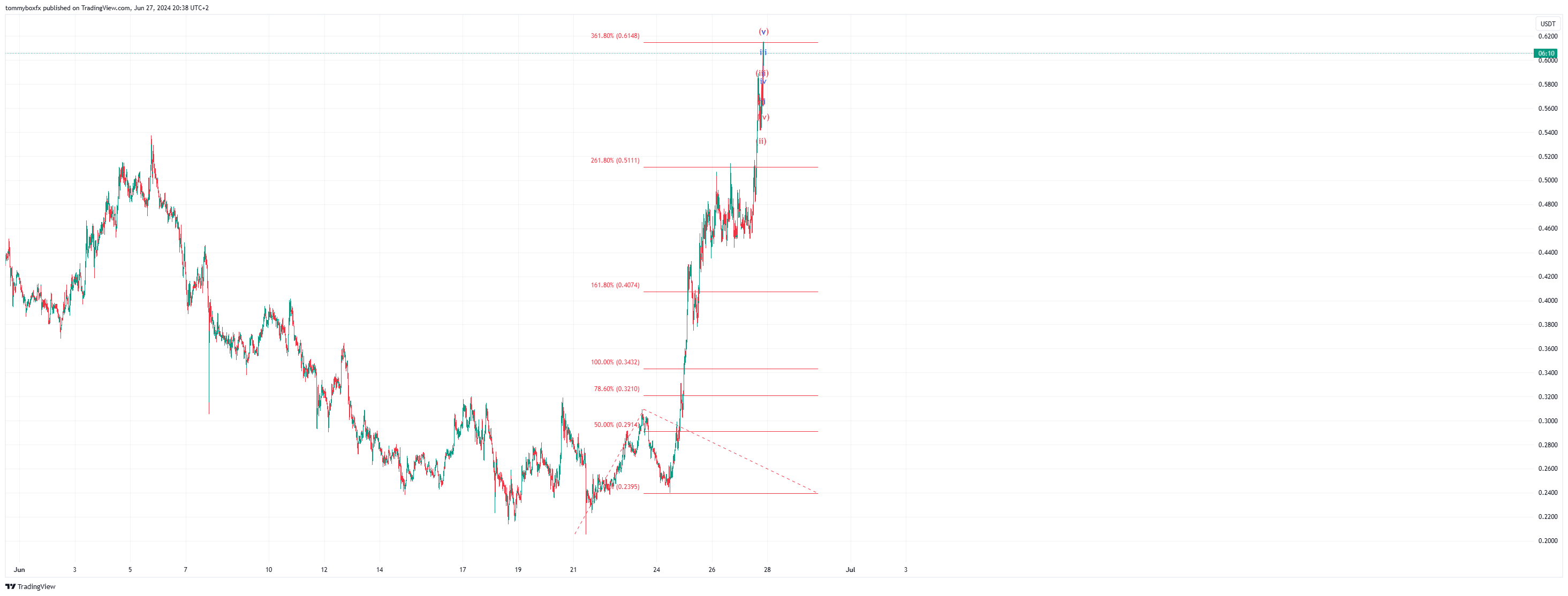 BYBIT:POPCATUSDT.P Chart Image by tommyboxfx