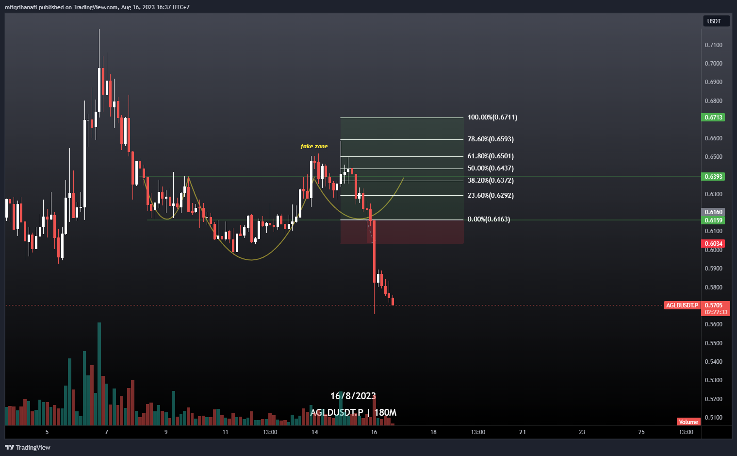 OKX:AGLDUSDT.P Chart Image by mfiqrihanafi