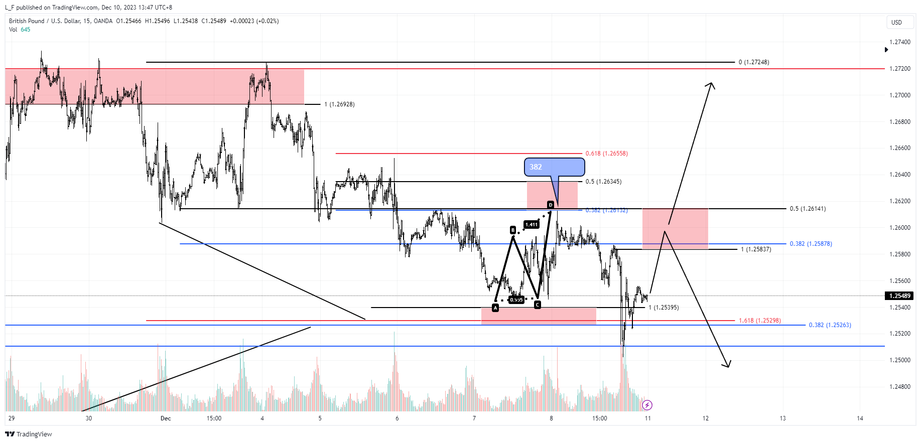 OANDA:GBPUSD Chart Image by L_F