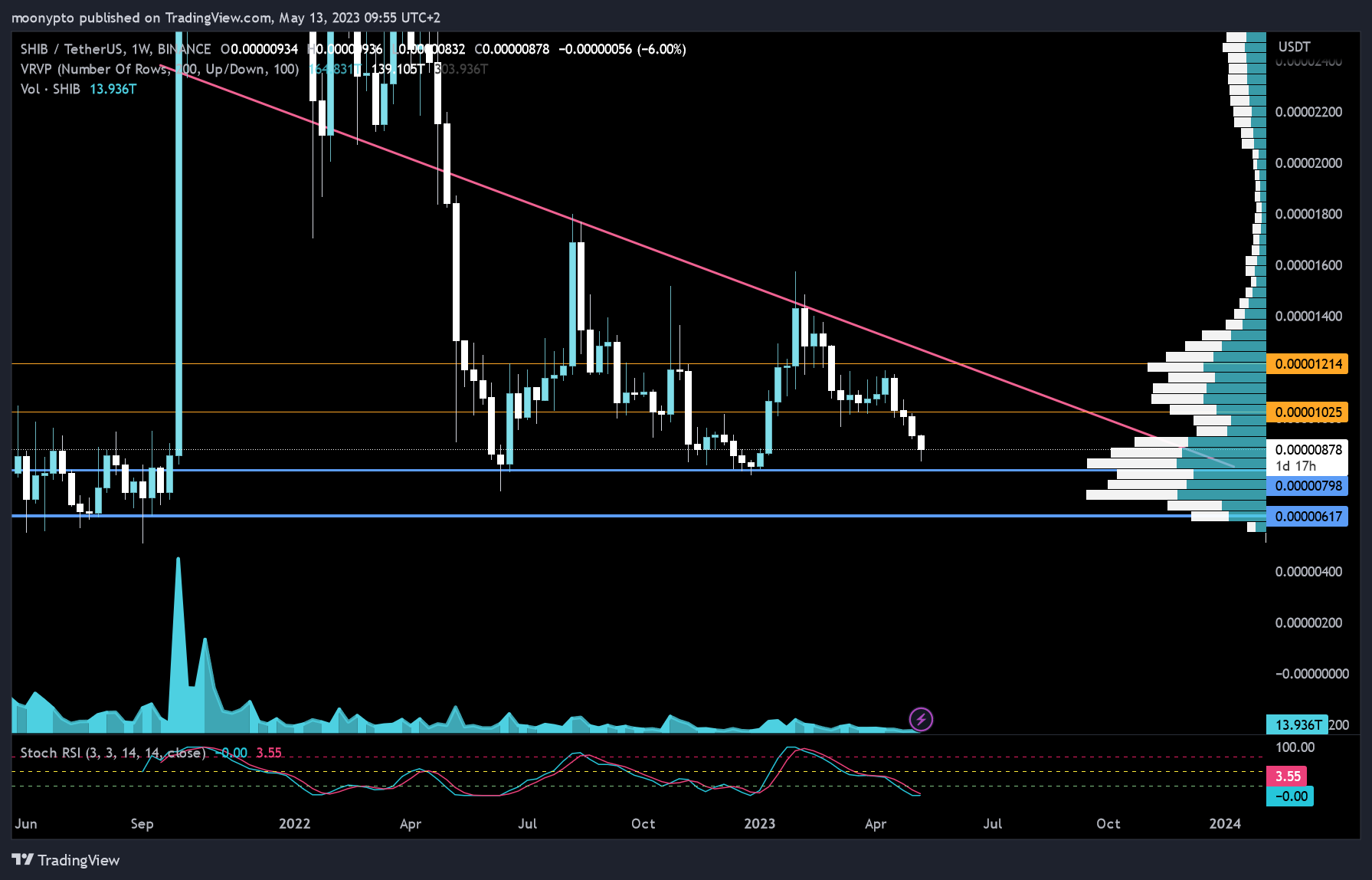 BINANCE:SHIBUSDT Chart Image by moonypto