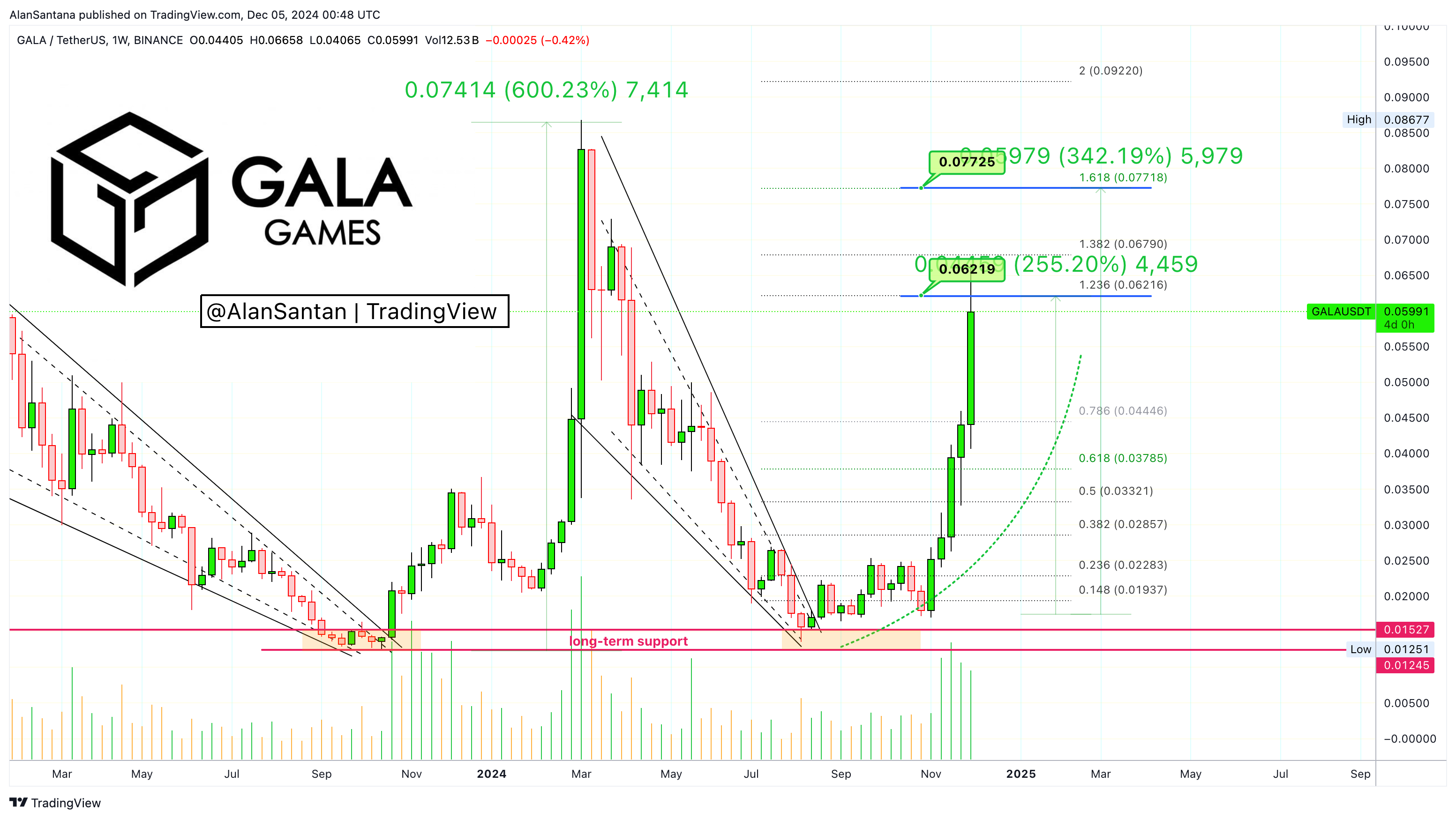 BINANCE:GALAUSDT Chart Image by MasterAnanda