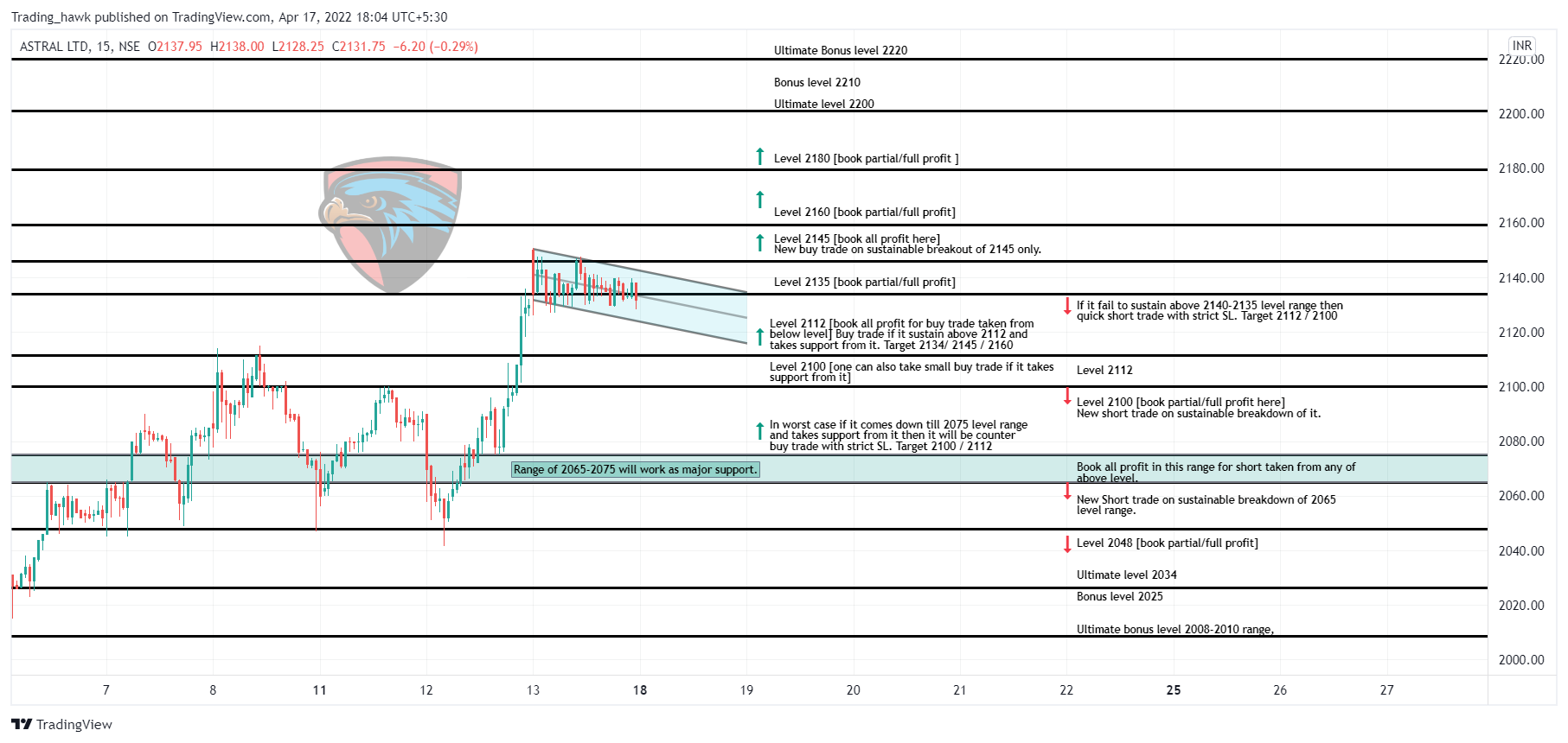 NSE:ASTRAL Chart Image by Trading_hawk