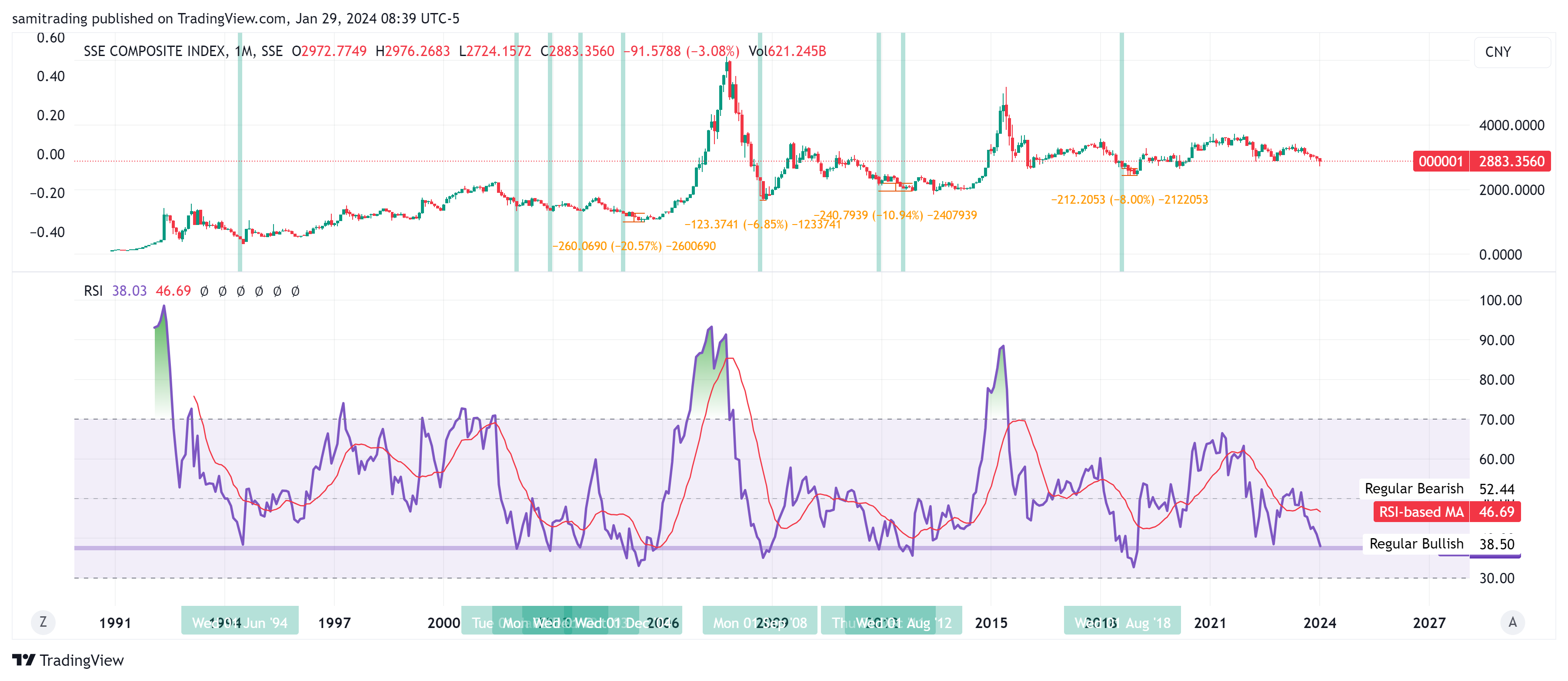 SSE_DLY:000001 Chart Image by samitrading