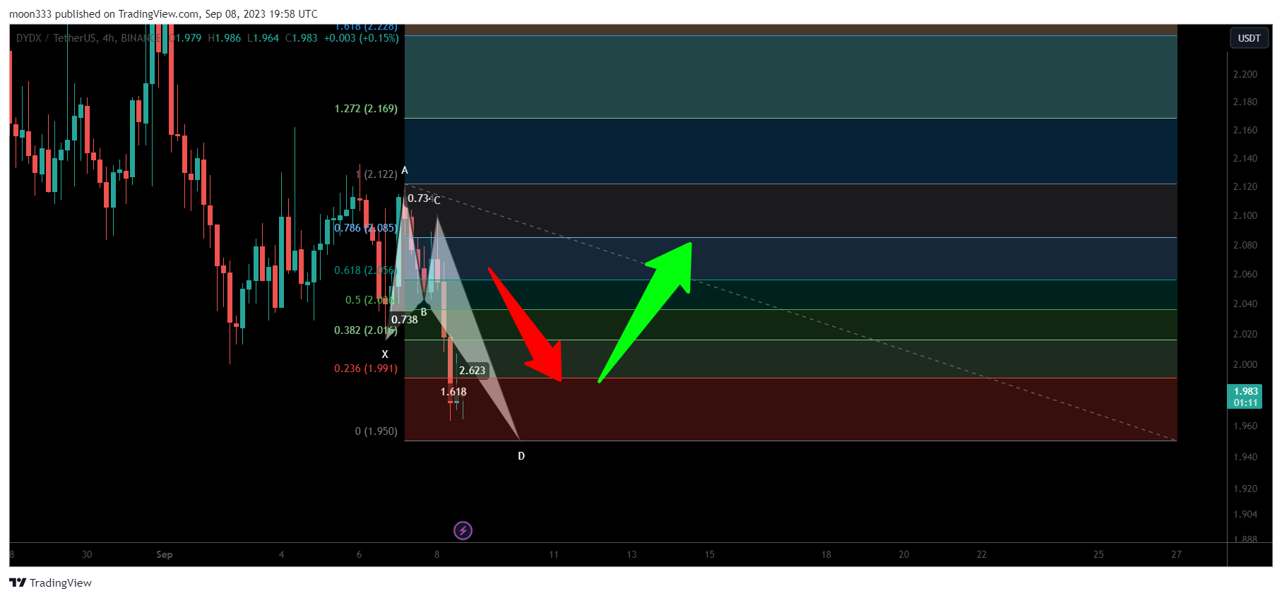 BINANCE:DYDXUSDT Chart Image by moon333