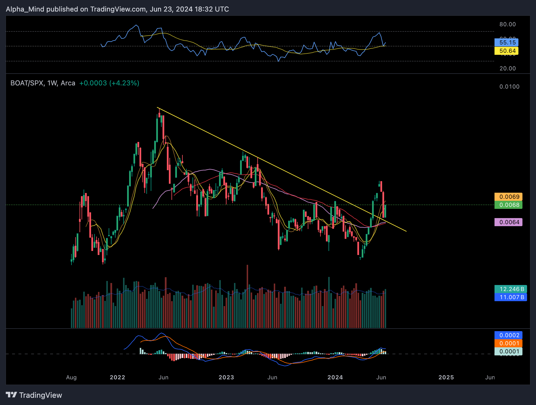 BATS:BOAT/SP:SPX Chart Image by AlphaScout360