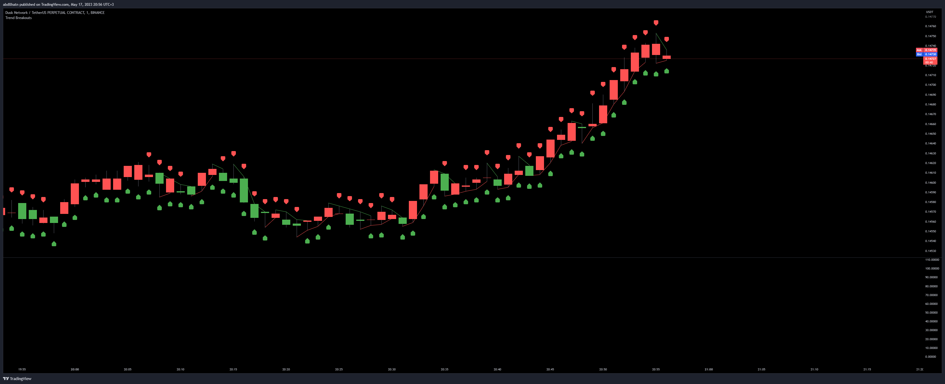 BINANCE:DUSKUSDT.P Chart Image by Genesis-Trader
