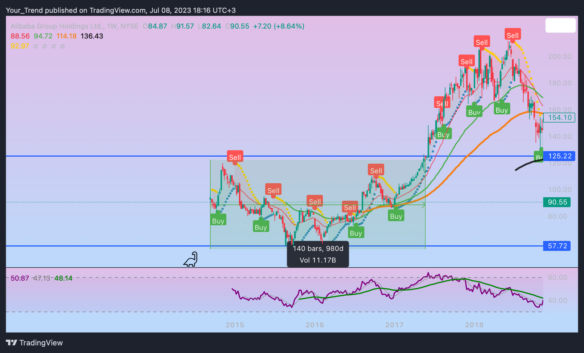 NYSE:BABA Chart Image by Your_Trend