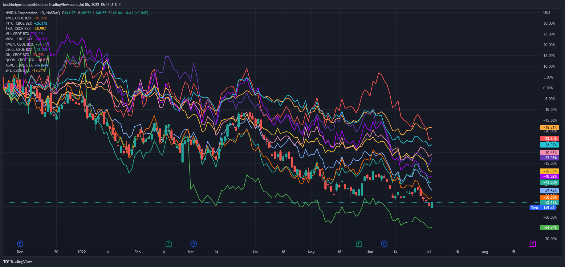 NASDAQ:NVDA Chart Image by Moshkelgosha