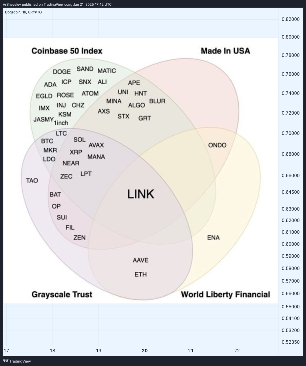 CRYPTO:DOGEUSD Chart Image by ArtemFuturesTrading