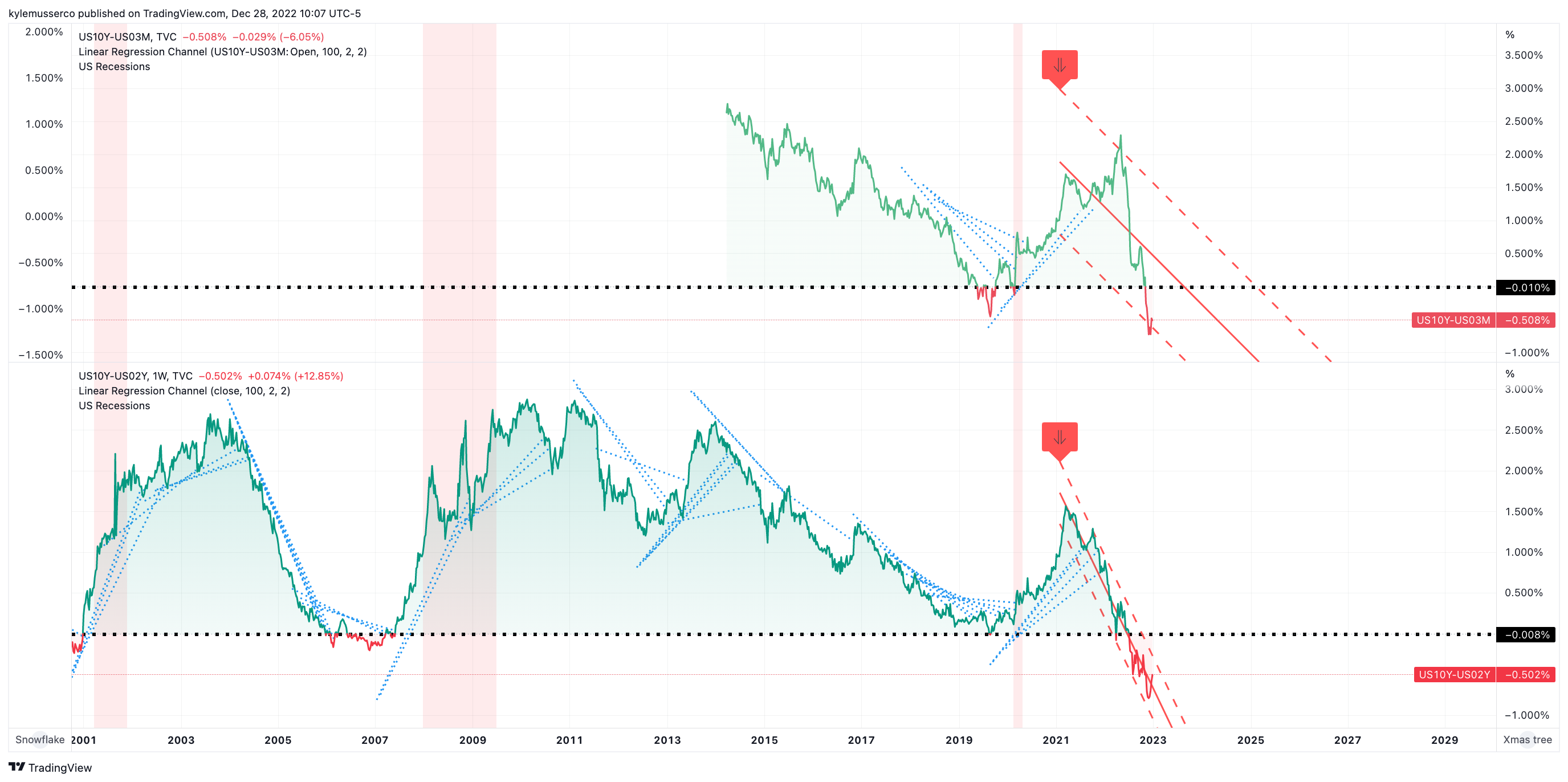 TVC:US10Y-TVC:US02Y Chart Image by kylemusserco