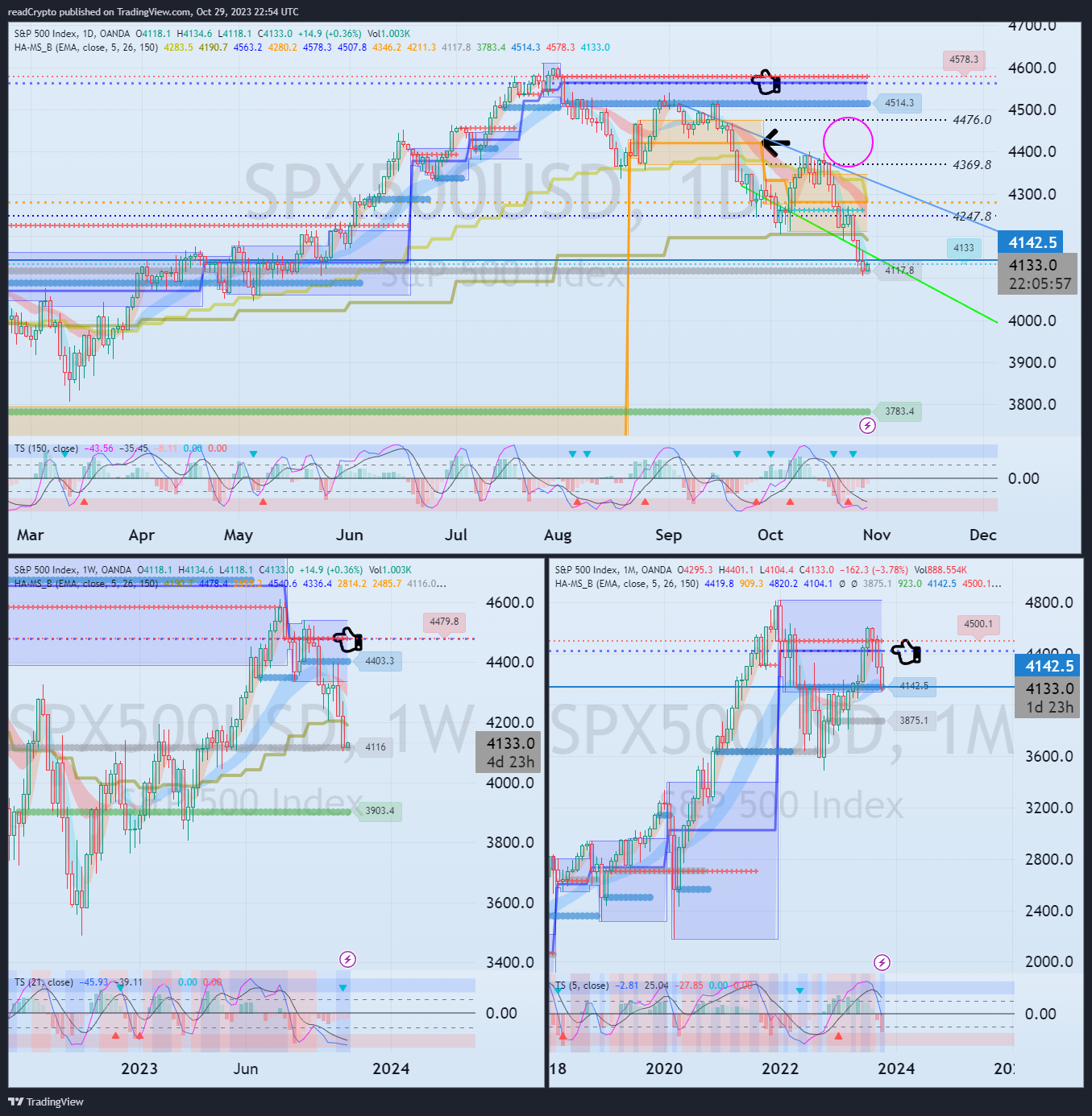 OANDA:SPX500USD Chart Image by readCrypto