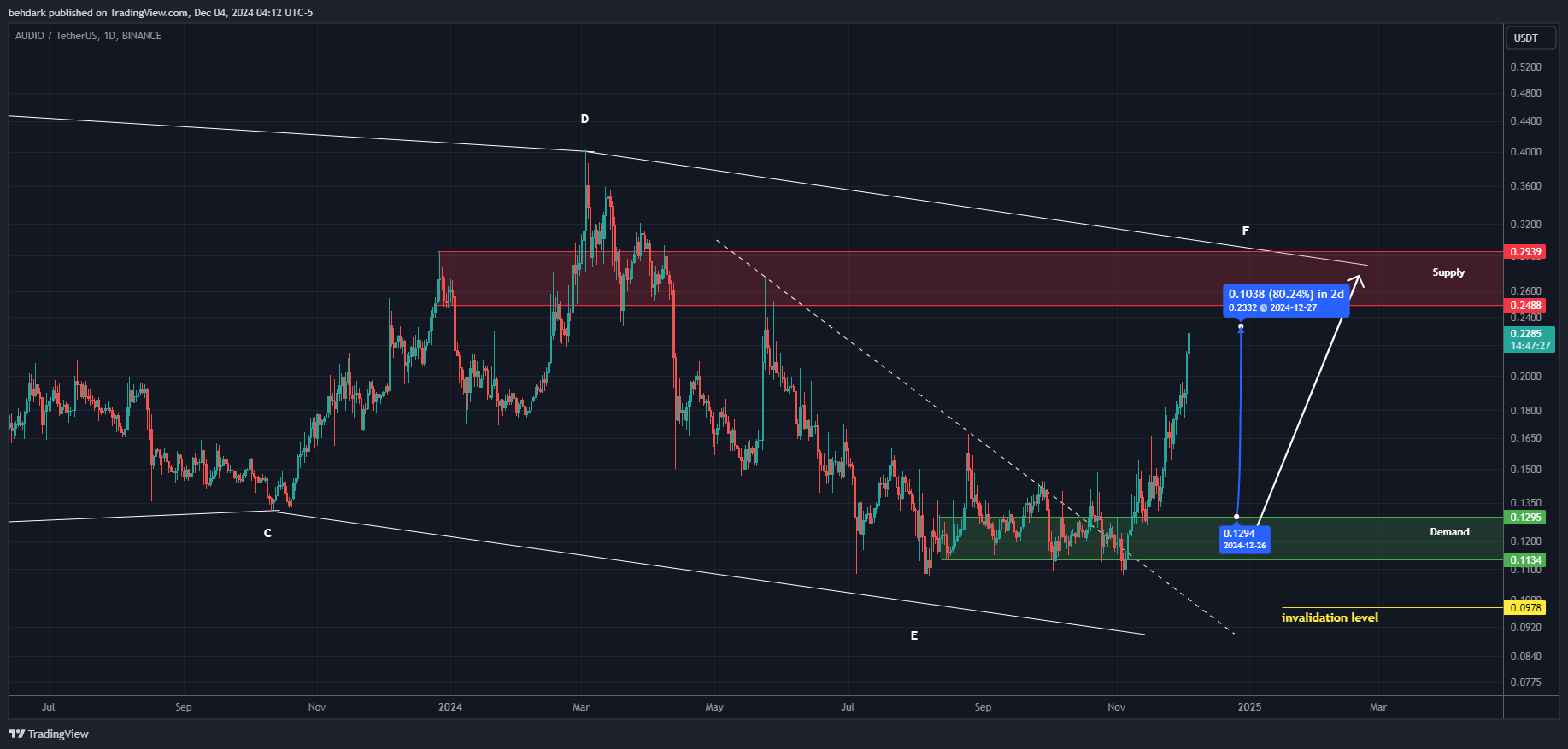BINANCE:AUDIOUSDT Chart Image by behdark