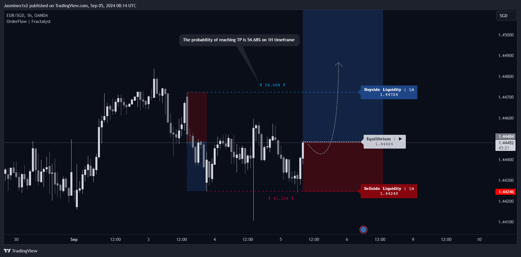 OANDA:EURSGD Chart Image by Jasminex1x2