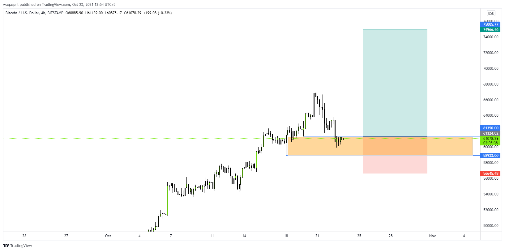 BITSTAMP:BTCUSD Chart Image by waqaspnl