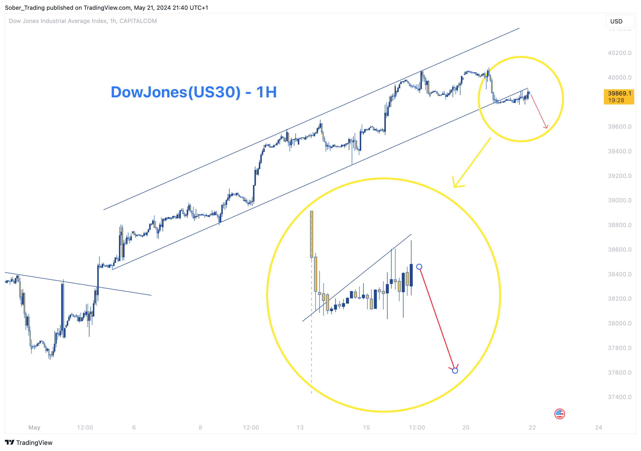 CAPITALCOM:US30 Chart Image by Sober_Trading