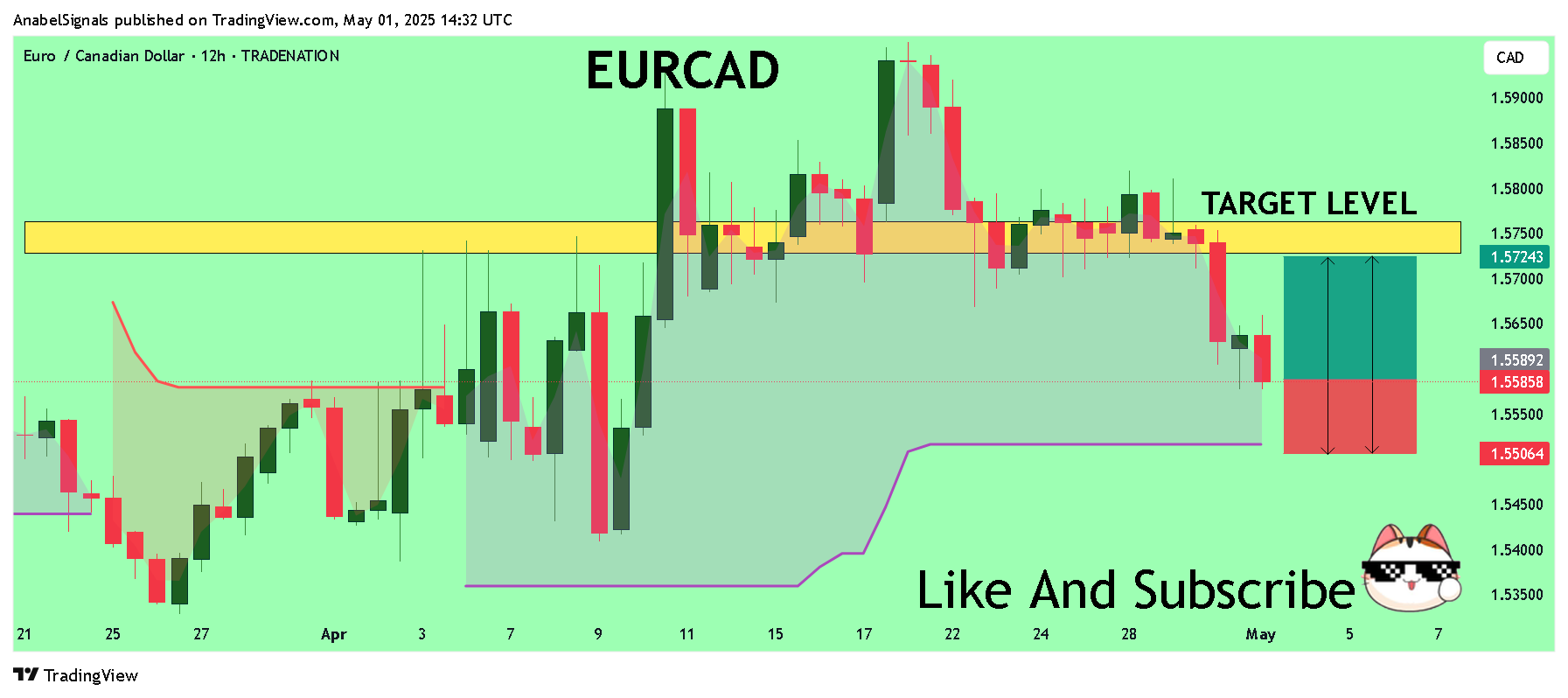 TRADENATION:EURCAD Chart Image by AnabelSignals