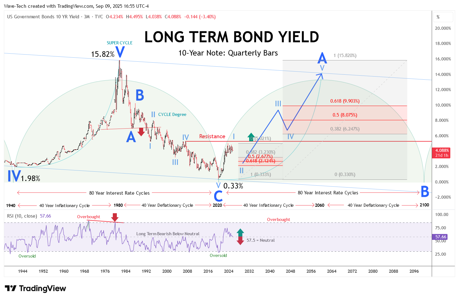 TVC:US10Y Chart Image by Wave-Tech