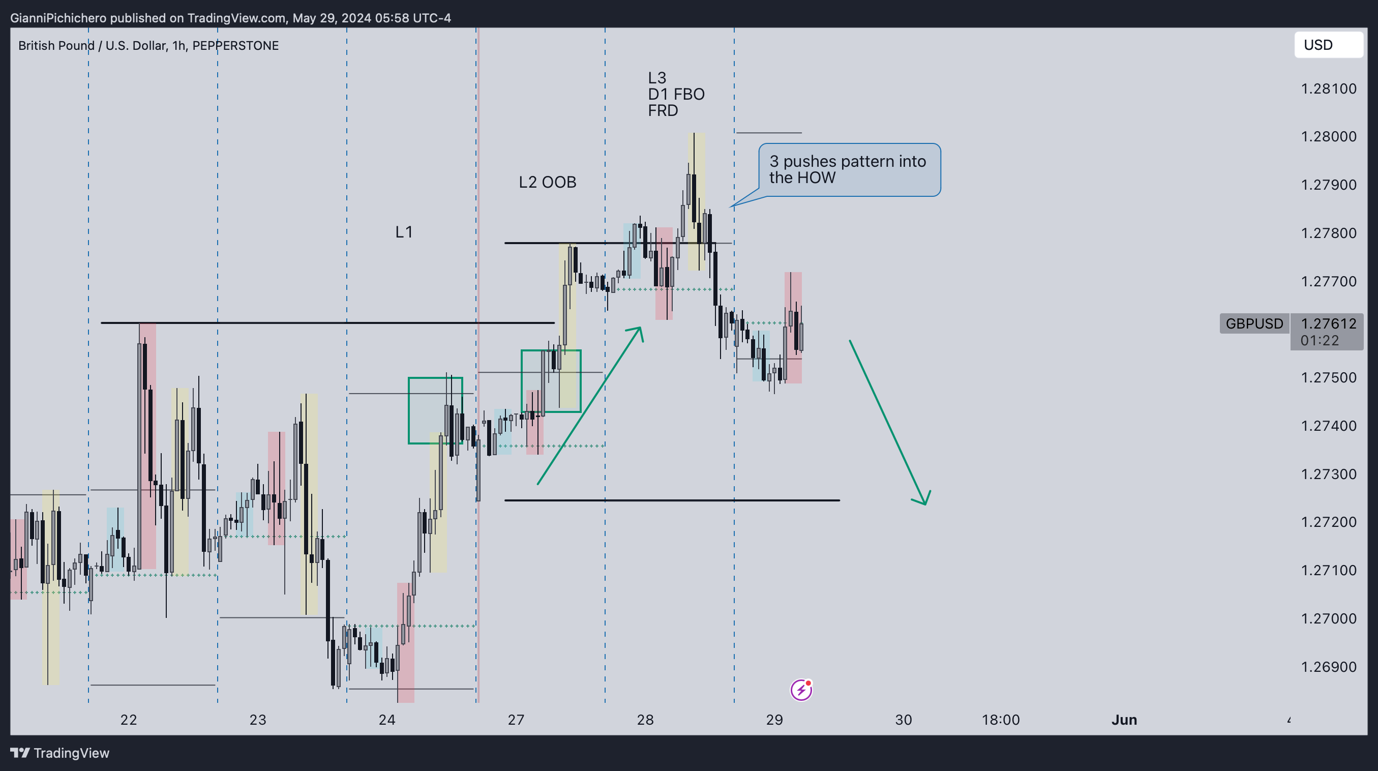 PEPPERSTONE:GBPUSD Chart Image by GianniPichichero