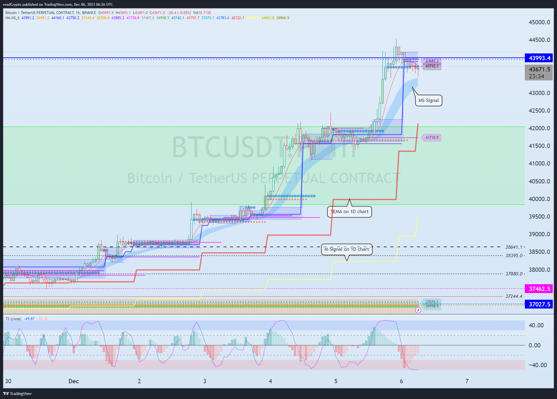 BINANCE:BTCUSDT.P Chart Image by readCrypto