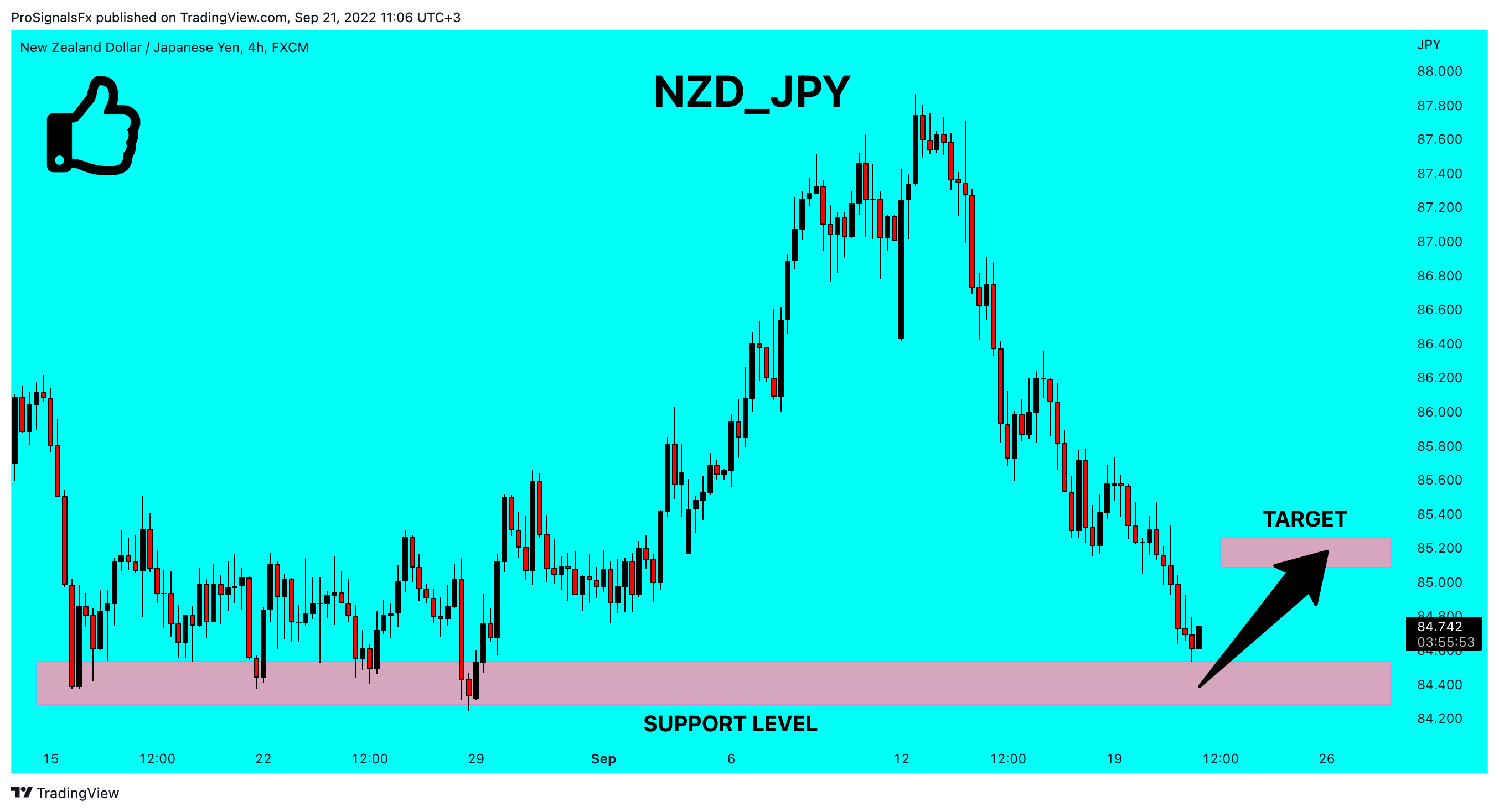 FX:NZDJPY Chart Image by ProSignalsFx