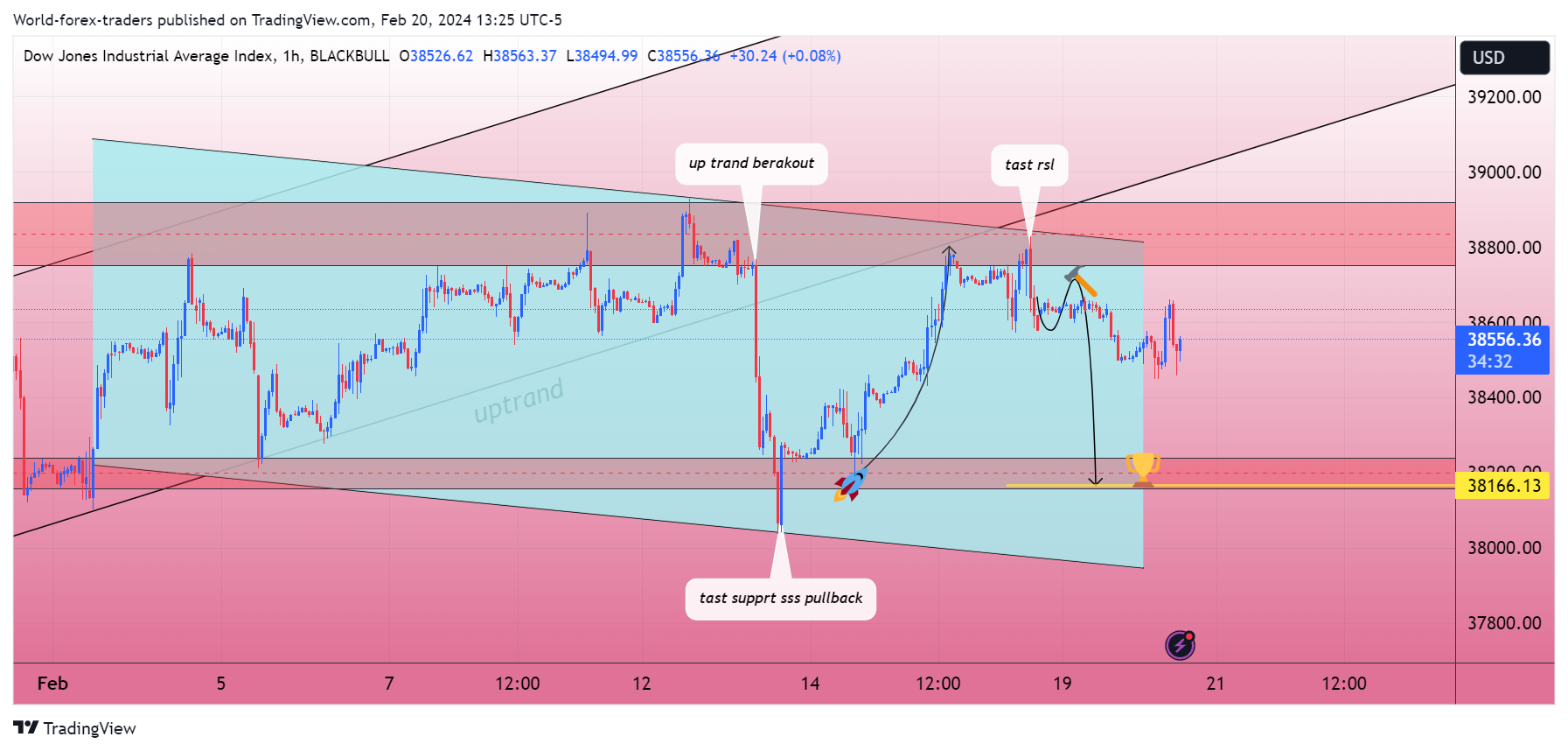 BLACKBULL:US30 Chart Image by SMC-Trading-Point