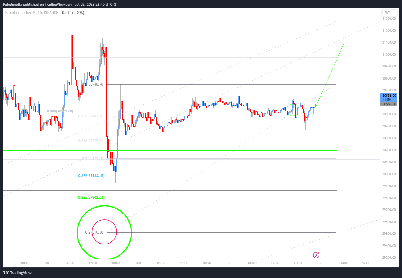 BINANCE:BTCUSDT Chart Image by Rebelmedia