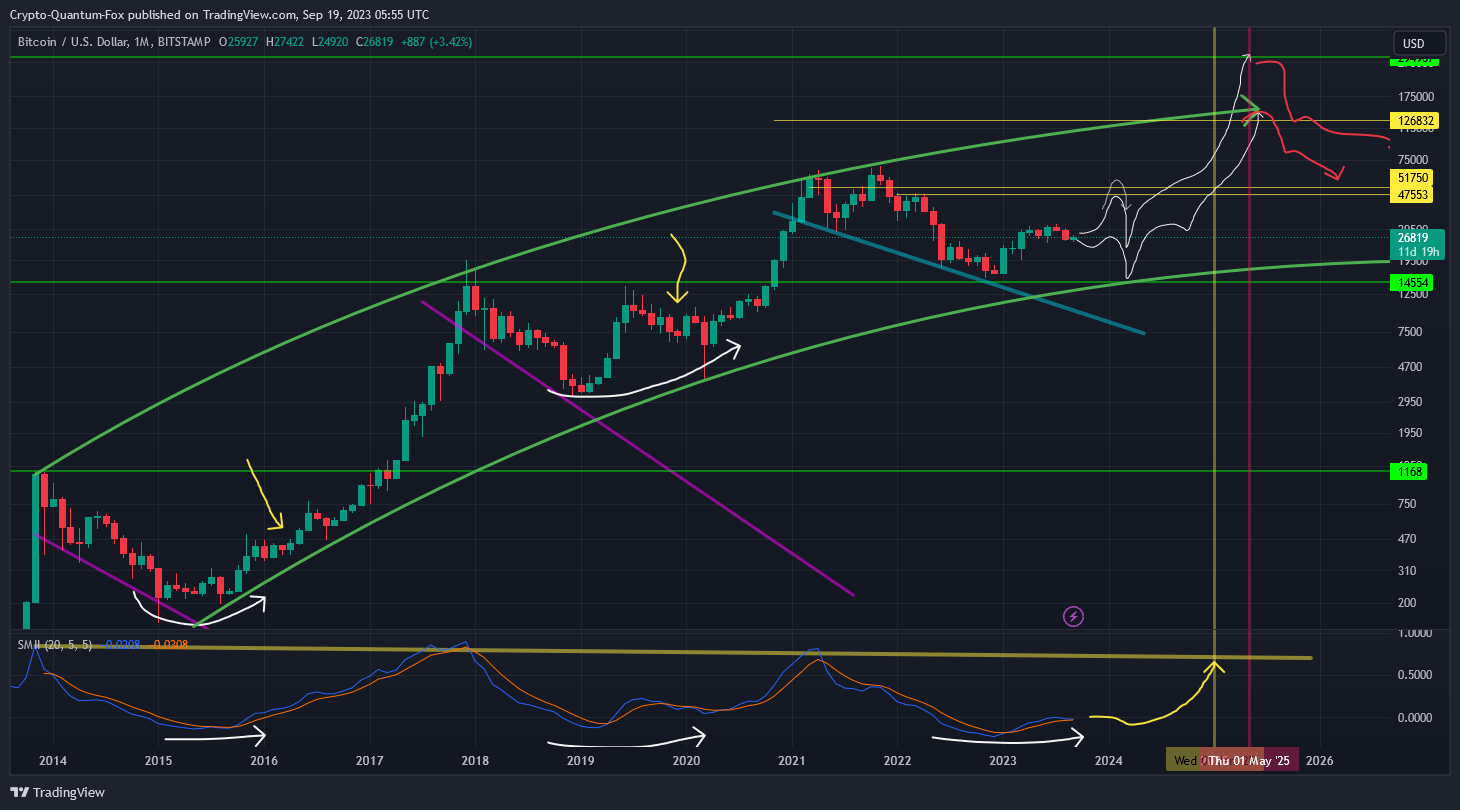 BITSTAMP:BTCUSD Chart Image by Crypto-Quantum-Fox