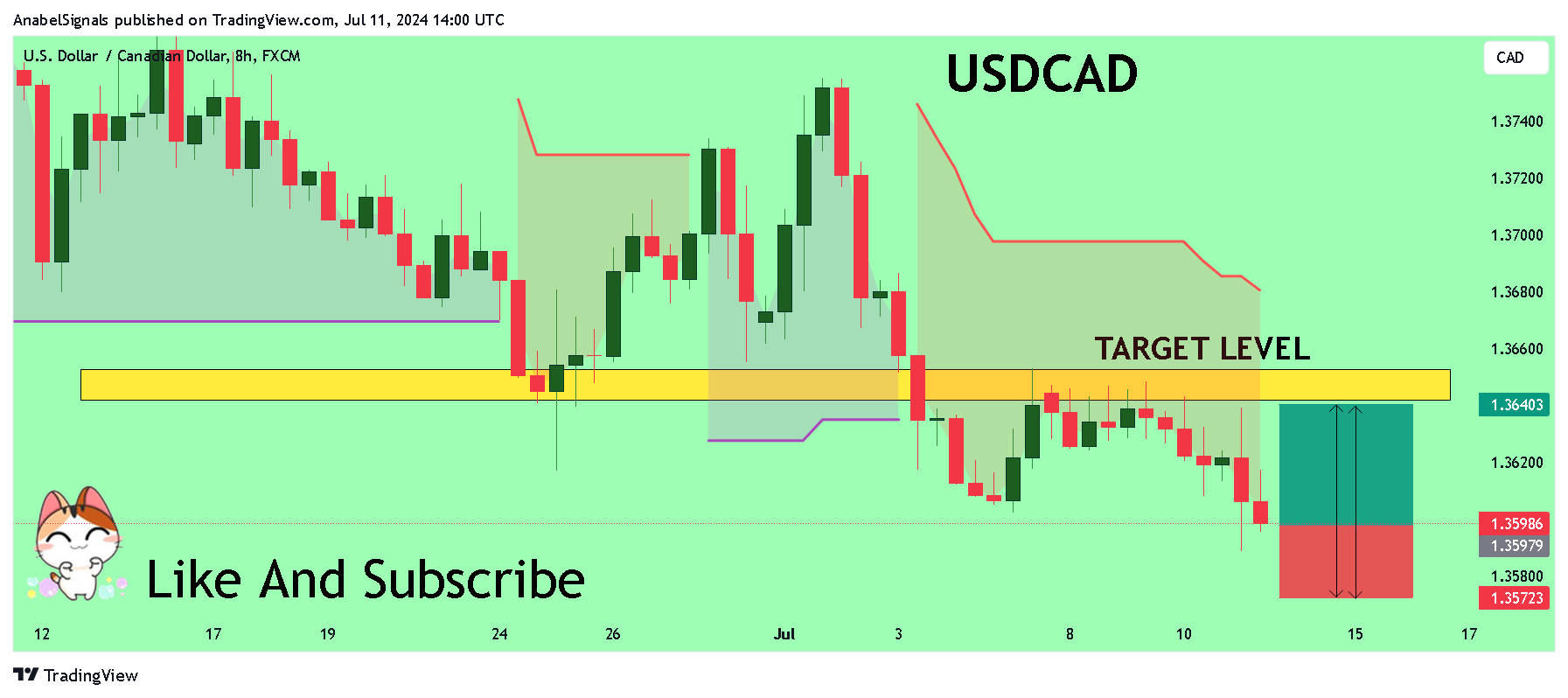 FX:USDCAD Chart Image by AnabelSignals