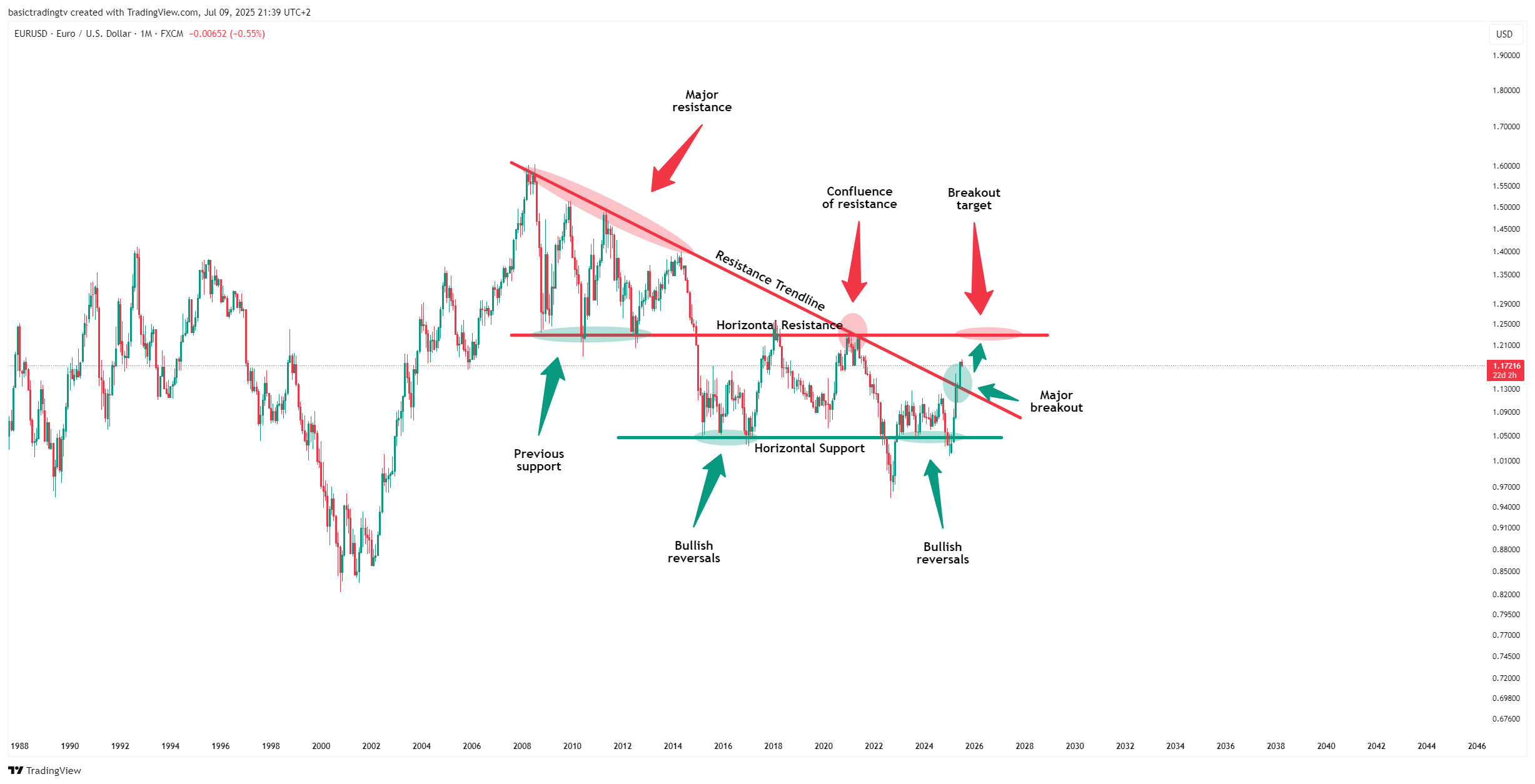 FX:EURUSD Chart Image by basictradingtv