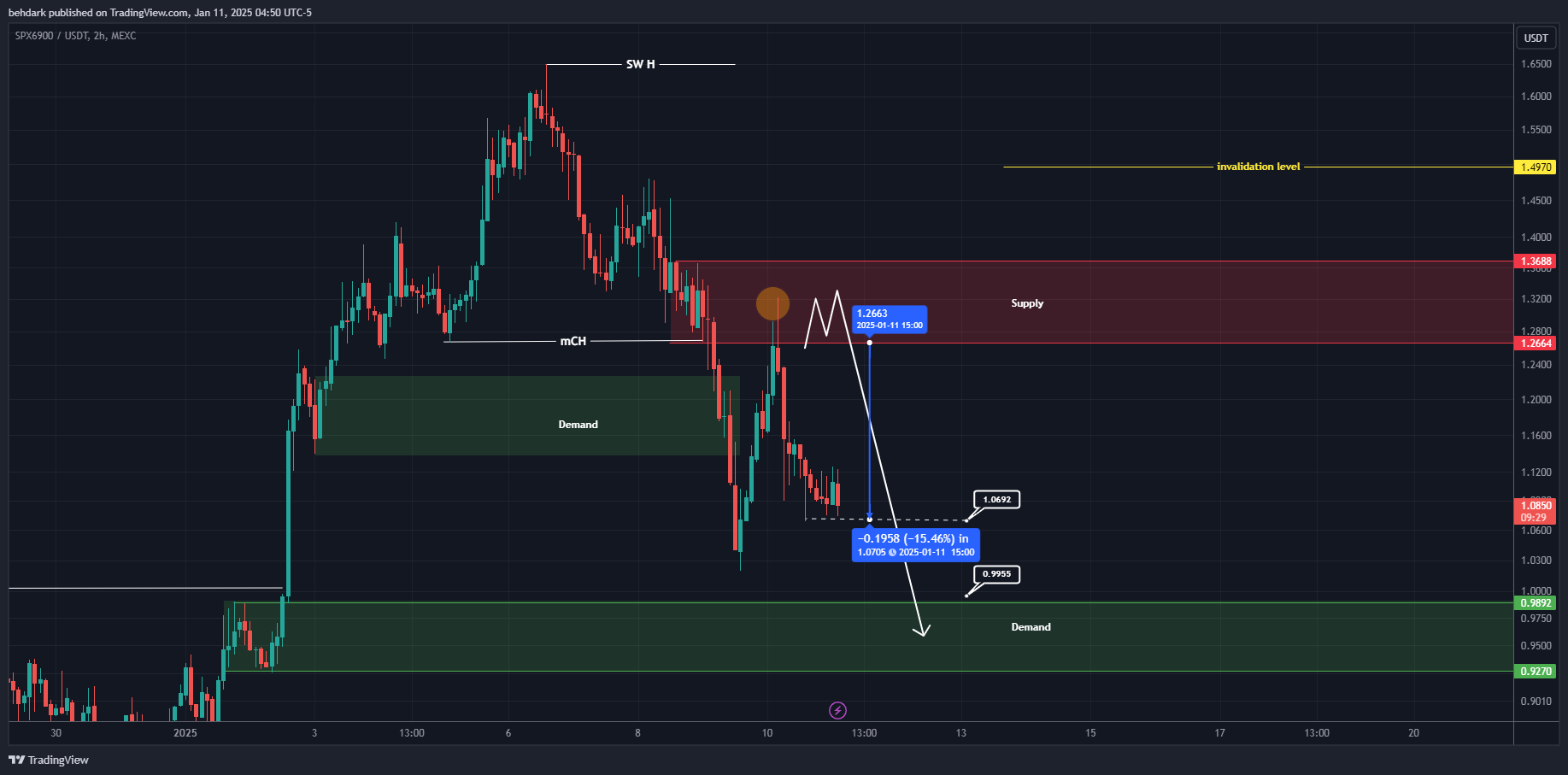 MEXC:SPXUSDT Chart Image by behdark