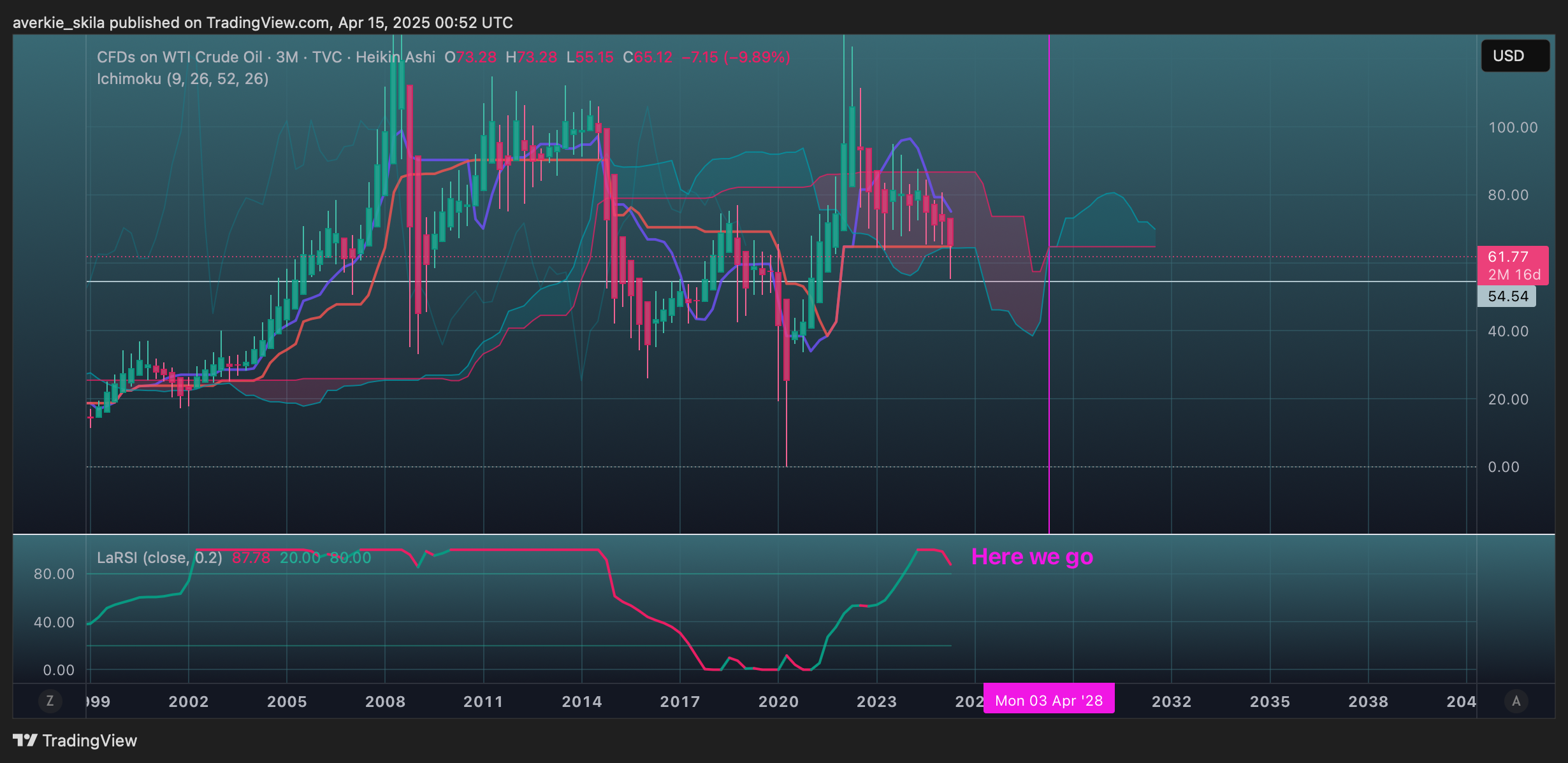 TVC:USOIL Chart Image by averkie_skila