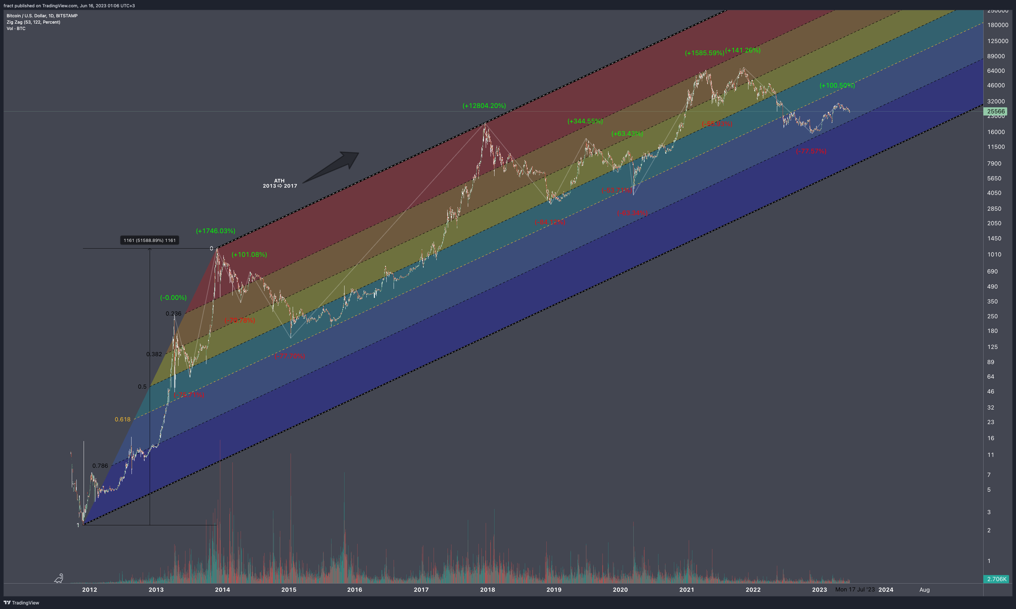 BITSTAMP:BTCUSD Chart Image by fract