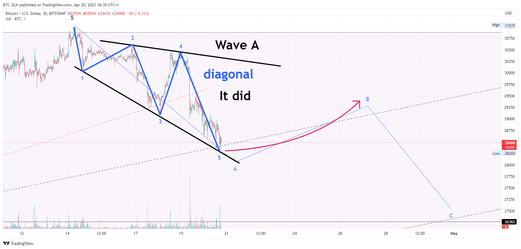 BITSTAMP:BTCUSD Chart Image by BTC-XLM