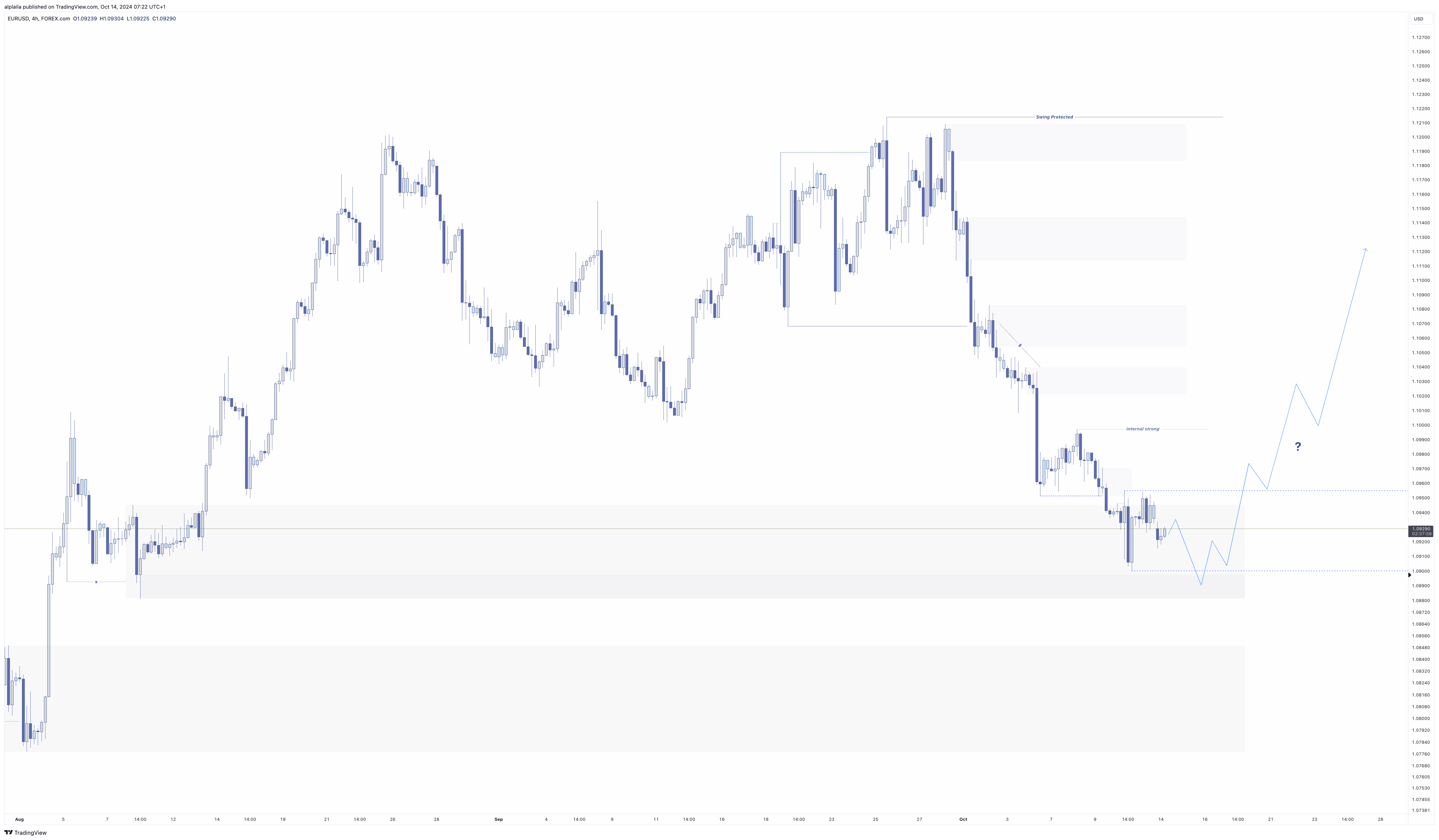 FOREXCOM:EURUSD Chart Image by alplaila