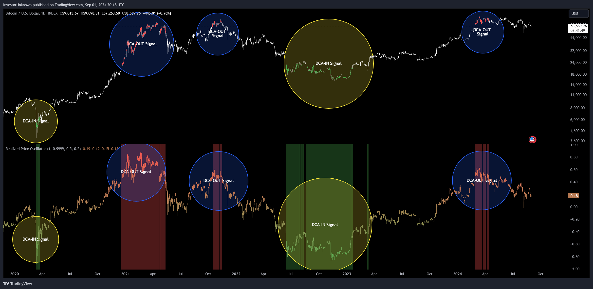 INDEX:BTCUSD Chart Image by InvestorUnknown
