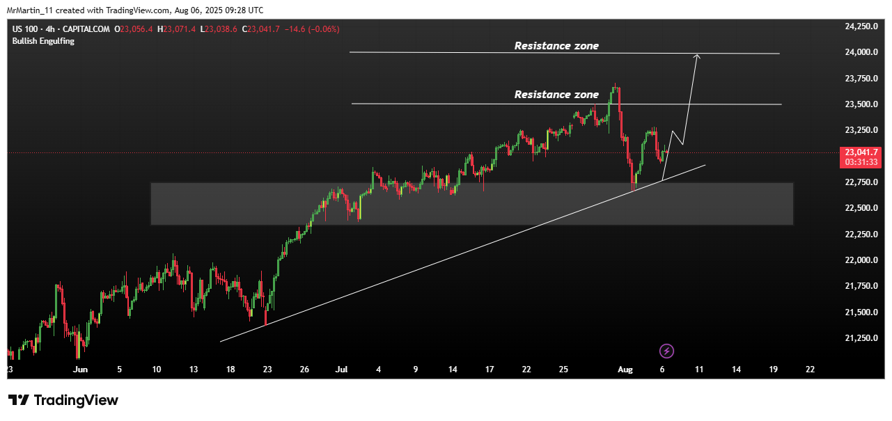 CAPITALCOM:US100 Chart Image by MrMartin_11