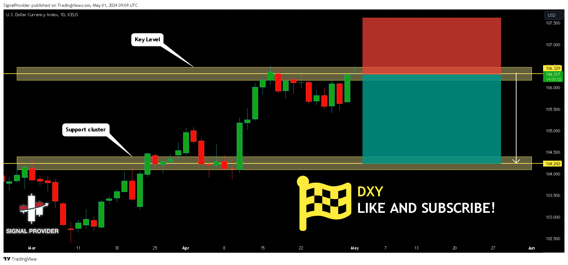 ICEUS_DLY:DXY Chart Image by SignalProvider