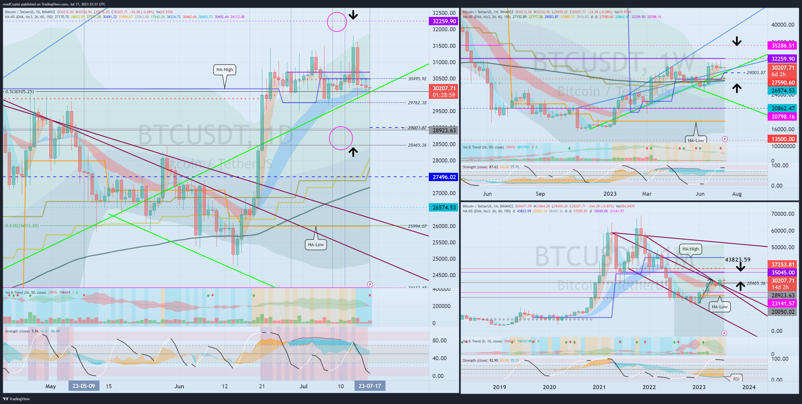 BINANCE:BTCUSDT Chart Image by readCrypto