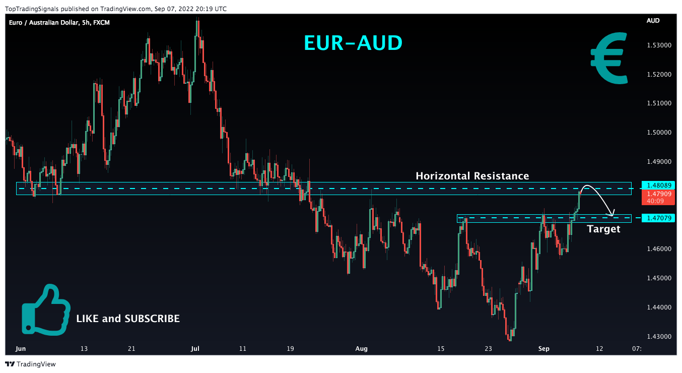 FX:EURAUD Chart Image by TopTradingSignals