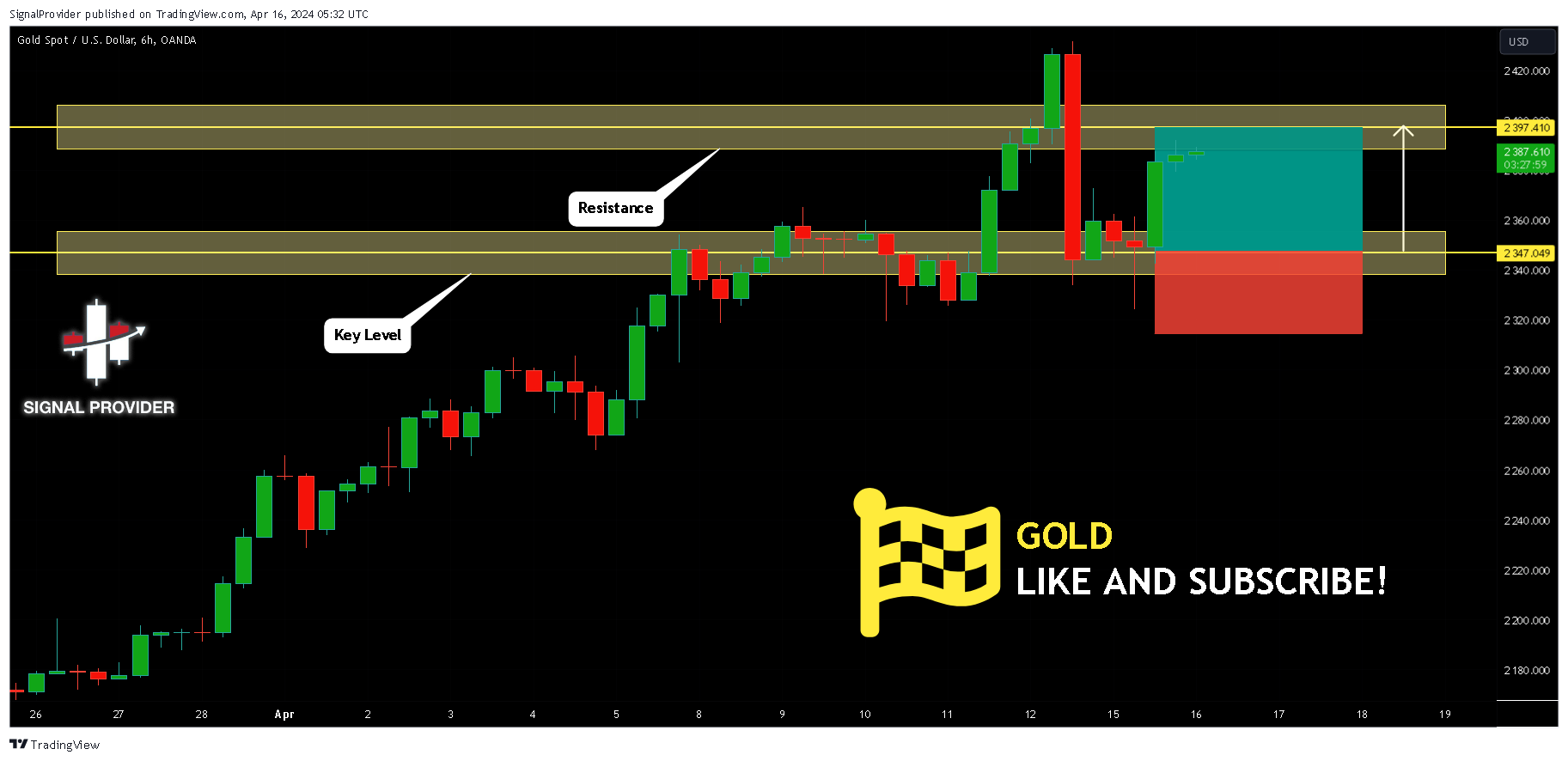 OANDA:XAUUSD Chart Image by SignalProvider