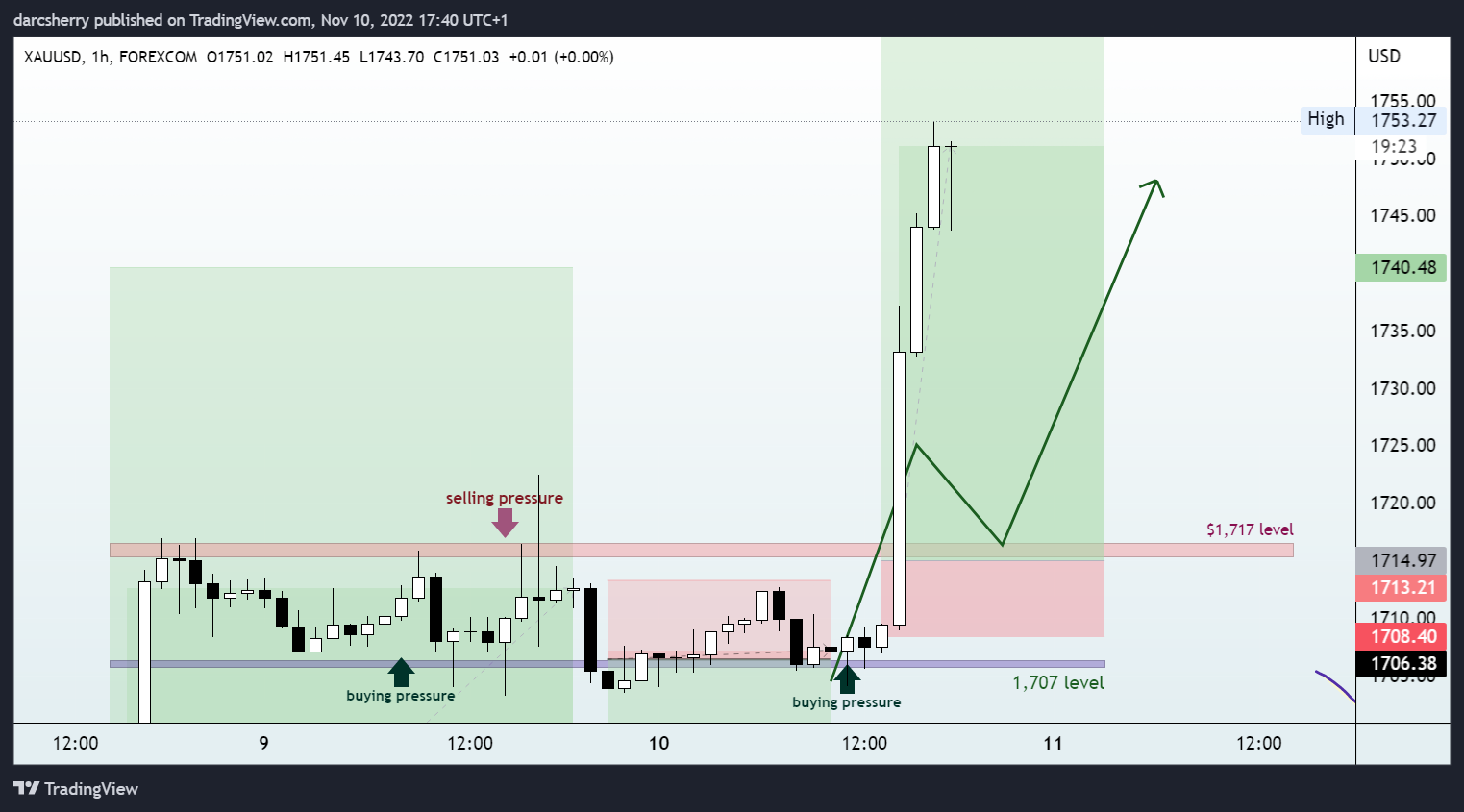 FOREXCOM:XAUUSD Chart Image by darcsherry