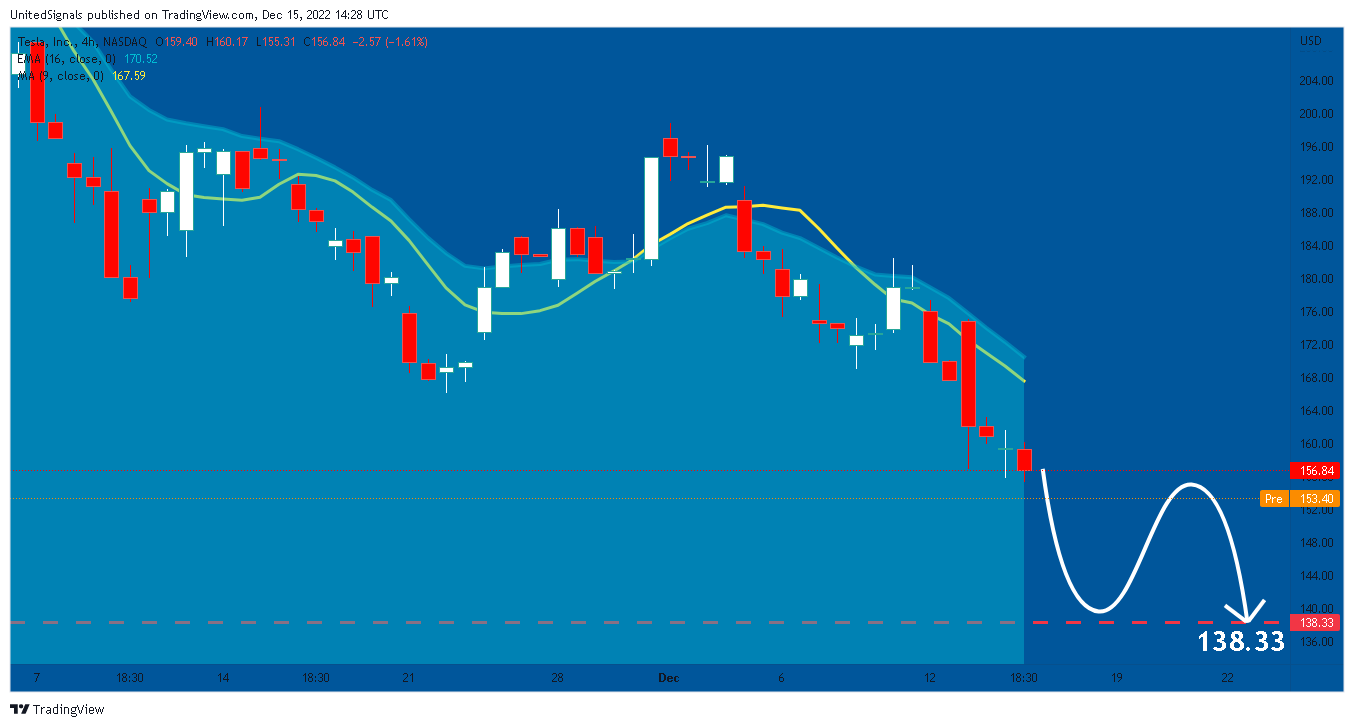 NASDAQ:TSLA Chart Image by UnitedSignals