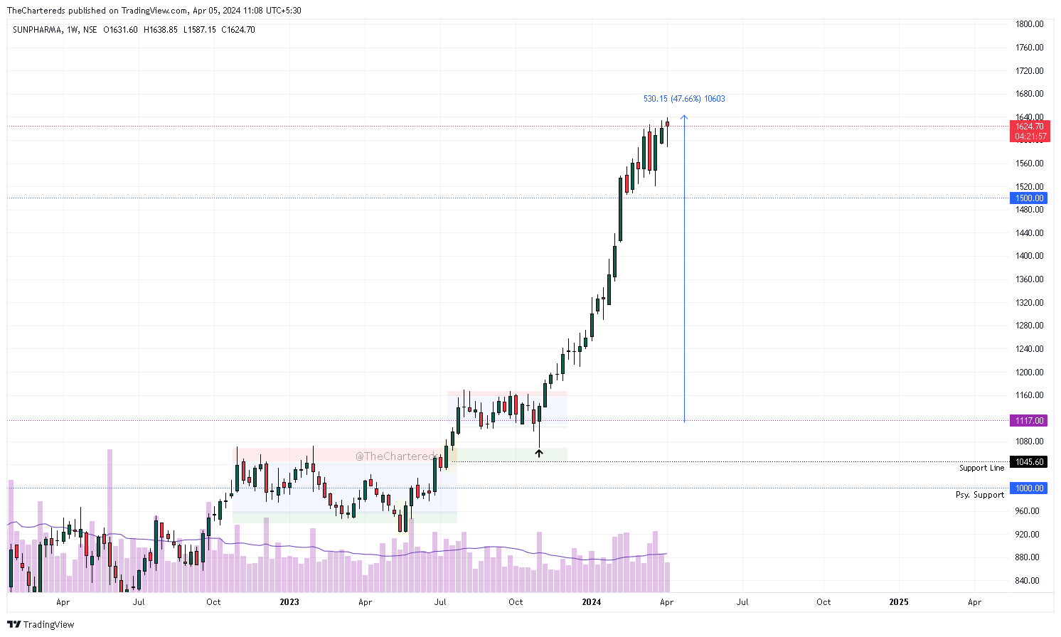 NSE:SUNPHARMA Chart Image by TheChartereds