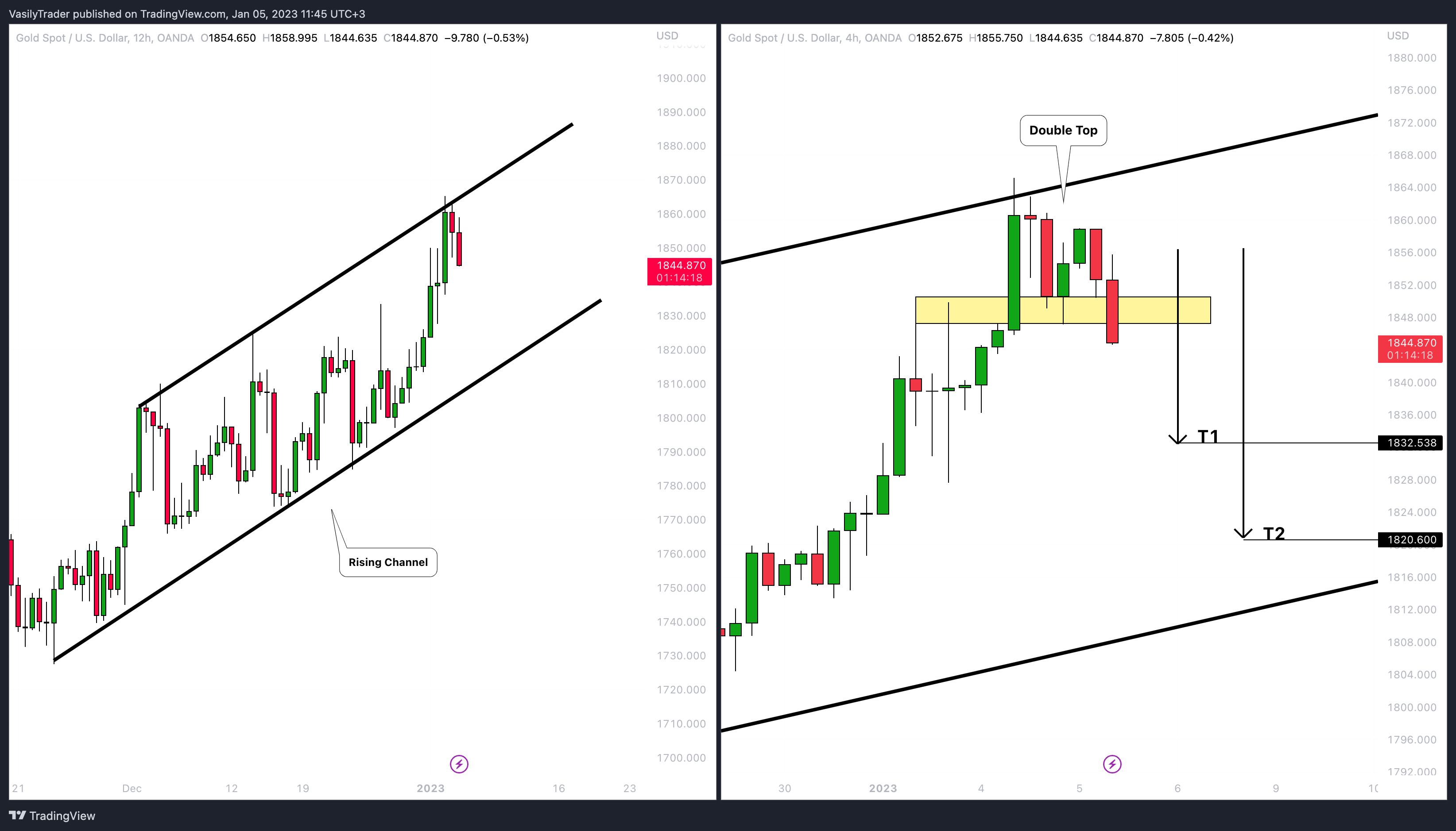 OANDA:XAUUSD Chart Image by VasilyTrader