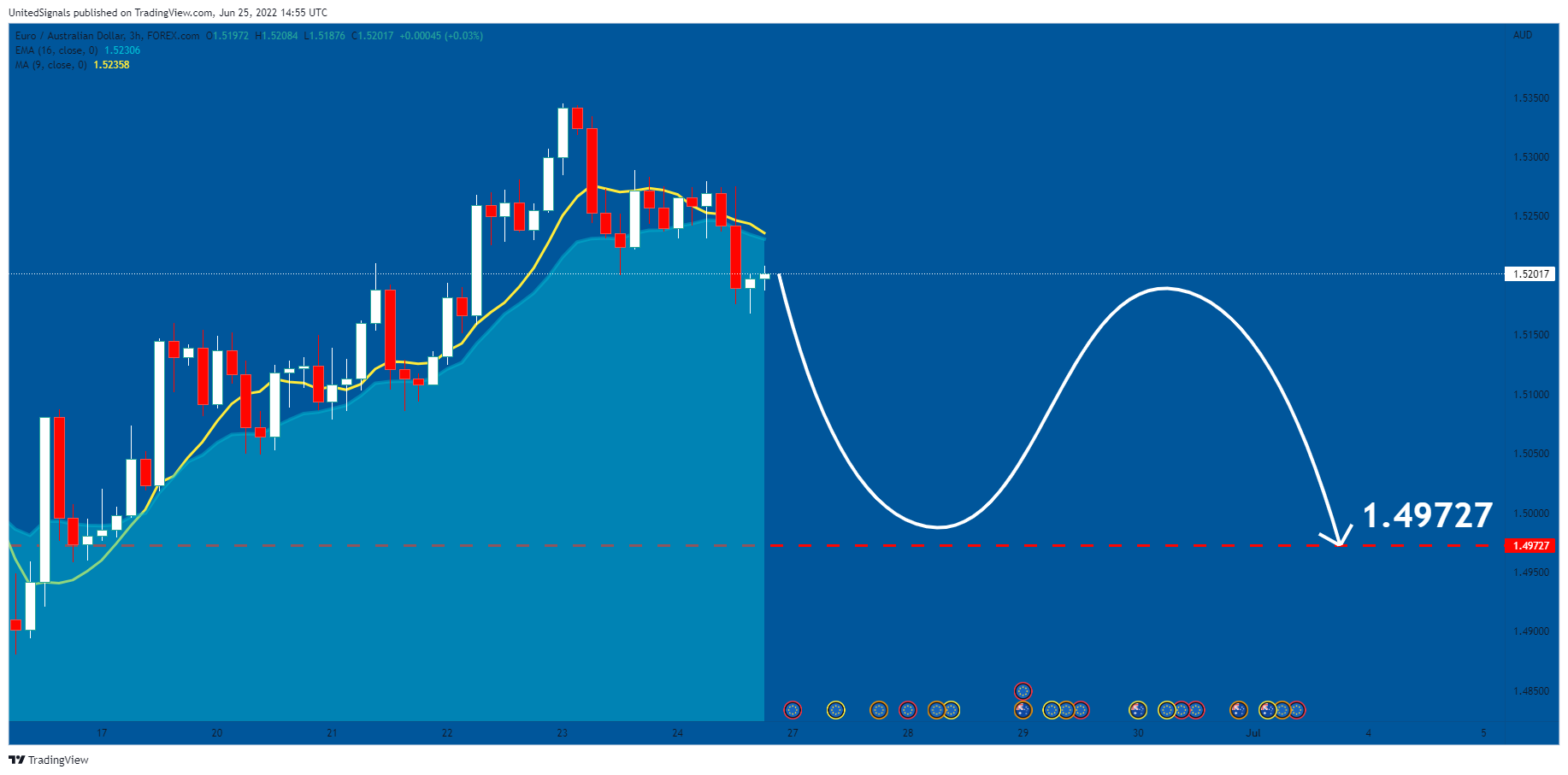 FOREXCOM:EURAUD Chart Image by UnitedSignals