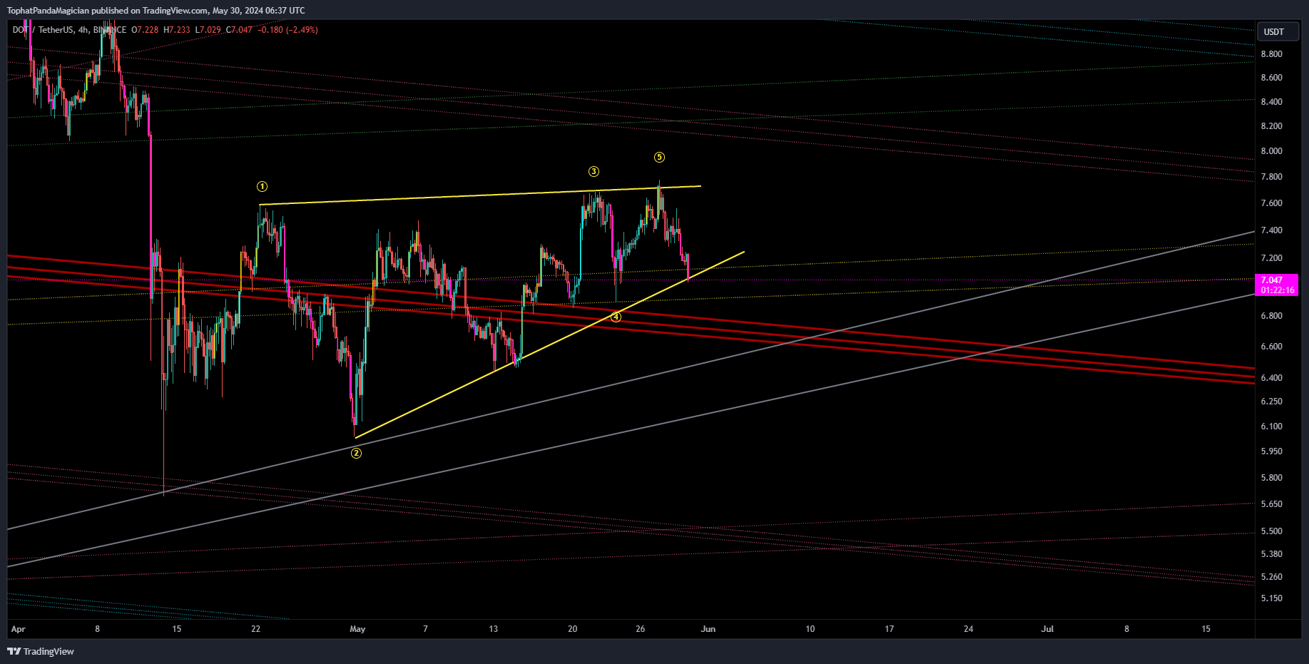 BINANCE:DOTUSDT Chart Image by TophatPandaMagician