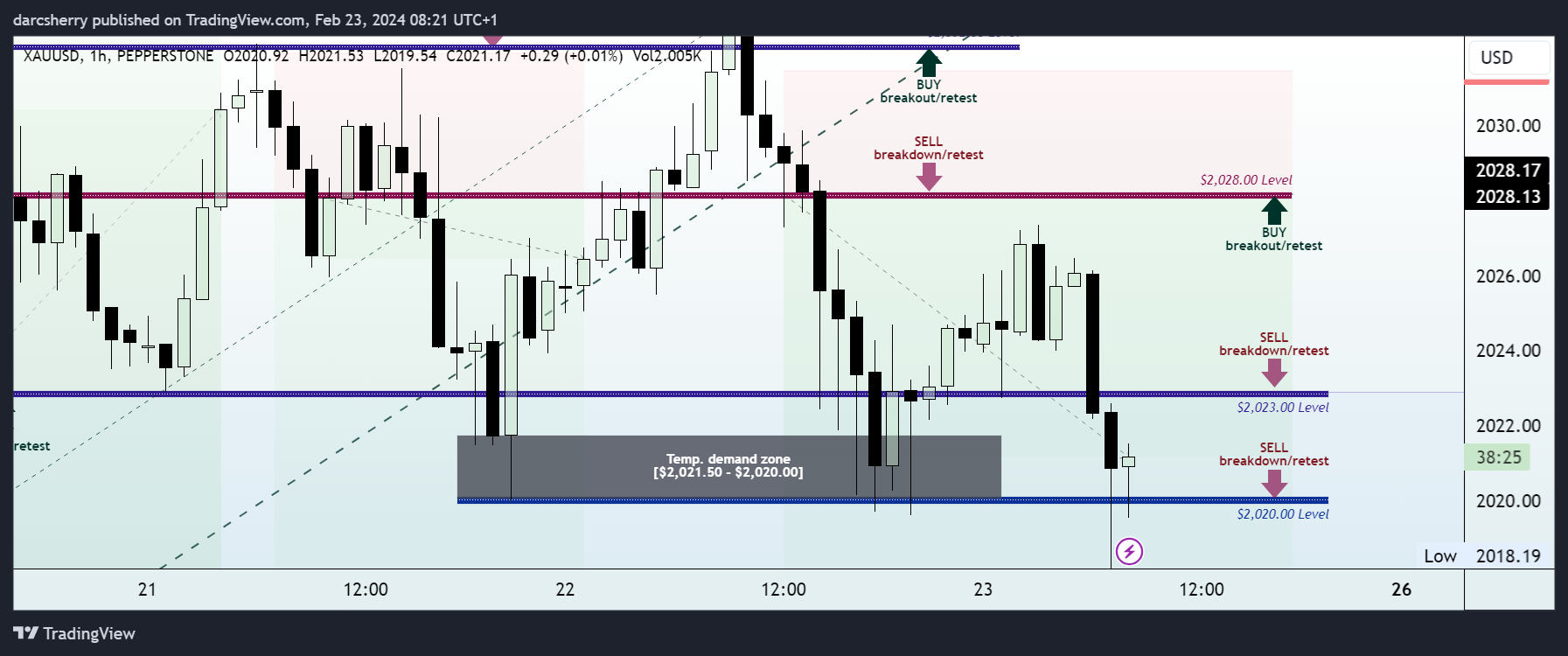 PEPPERSTONE:XAUUSD Chart Image by darcsherry