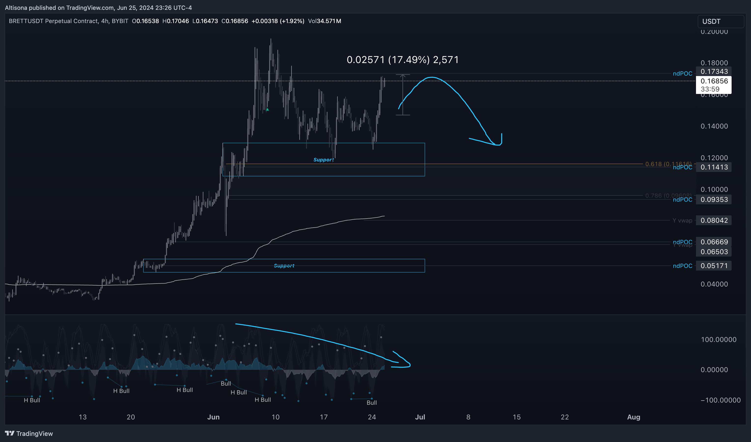 BYBIT:BRETTUSDT.P Chart Image by Altisona