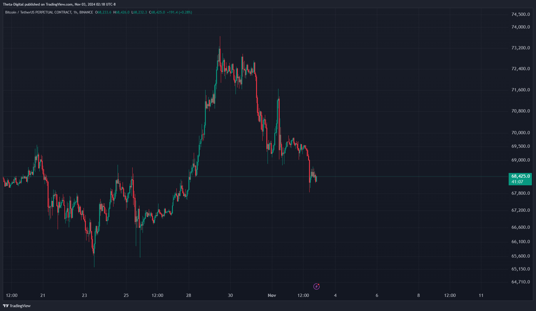BINANCE:BTCUSDT.P Chart Image by Theta-Digital