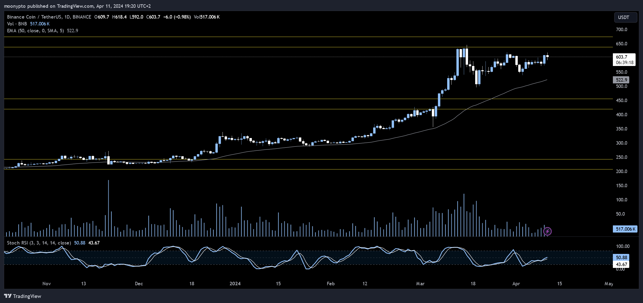BINANCE:BNBUSDT Chart Image by moonypto